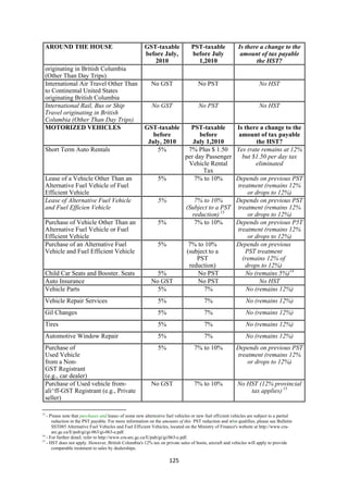 AROUND THE HOUSE                                           GST-taxable       PST-taxable              Is there a change to the
                                                               before July,      before July               amount of tax payable
                                                                  2010             1,2010                        the HST?
    originating in British Columbia
    (Other Than Day Trips)
    International Air Travel Other Than                          No GST             No PST                            No HST
    to Continental United States
    originating British Columbia
    International Rail, Bus or Ship                              No GST              No PST                           No HST
    Travel originating in British
    Columbia (Other Than Day Trips)
    MOTORIZED VEHICLES                                         GST-taxable        PST-taxable    Is there a change to the
                                                                  before             before       amount of tax payable
                                                                July, 2010        July 1,2010            the HST?
    Short Term Auto Rentals                                        5%            7% Plus $ 1.50 Yes (rate remains at 12%
                                                                               per day Passenger   but $1.50 per day tax
                                                                                 Vehicle Rental         eliminated
                                                                                      Tax
    Lease of a Vehicle Other Than an                               5%              7% to 10%     Depends on previous PST
    Alternative Fuel Vehicle of Fuel                                                             treatment (remains 12%
    Efficient Vehicle                                                                                or drops to 12%)
    Lease of Alternative Fuel Vehicle                              5%              7% to 10%     Depends on previous PST
    and Fuel Efficien Vehicle                                                  (Subject to a PST treatment (remains 12%
                                                                                  reduction) 13      or drops to 12%)
    Purchase of Vehicle Other Than an                              5%              7% to 10%     Depends on previous P5T
    Alternative Fuel Vehicle or Fuel                                                             treatment (remains 12%
    Efficient Vehicle                                                                                or drops to 12%)
    Purchase of an Alternative Fuel                                5%            7% to 10%       Depends on previous
    Vehicle and Fuel Efficient Vehicle                                          (subject to a       PST treatment
                                                                                    PST            (remains 12% of
                                                                                 reduction)         drops to 12%)
    Child Car Seats and Booster. Seats                             5%               No PST          No (remains 5%)14
    Auto Insurance                                               No GST             No PST                No HST
    Vehicle Parts                                                  5%                  7%            No (remains 12%)
    Vehicle Repair Services                                        5%                   7%                    No (remains 12%)
    Gil Changes                                                    5%                   7%                    No (remains 12%)
    Tires                                                          5%                   7%                    No (remains 12%)
    Automotive Window Repair                                       5%                   7%                    No (remains 12%)
    Purchase of                                                    5%             7% to 10%              Depends on previous PST
    Used Vehicle                                                                                         treatment (remains 12%
    from a Non-                                                                                              or drops to 12%)
    GST Registrant
    (e.g., car dealer)
    Purchase of Used vehicle from-                               No GST           7% to 10%               No HST (12% provincial
    ali^ff-GST Registrant (e.g., Private                                                                      tax applies) 15
    seller)
                                                            
13
   - Please note that purchases and leases of some new alternative fuel vehicles or new fuel efficient vehicles are subject to a partial
      reduction in the PST payable. For more information on the amounts of this PST reduction and who qualifies, please see Bulletin
      SST085 Alternative Fuel Vehicles and Fuel Efficient Vehicles, located on the Ministry of Finance's website at http://www.cra-
      arc.gc.ca/E/pub/gi/gi-063/gi-063-e.pdf.
14
   - For further detail, refer to http://www.cra-arc.gc.ca/E/pub/gi/gi/063-e.pdf.
15
   - HST does not apply. However, British Columbia's 12% tax on private sales of boots, aircraft and vehicles will apply to provide
      comparable treatment to sales by dealerships.

                                                                        125 
 
 