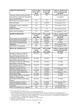 AROUND THE HOUSE                                           GST-taxable      PST-taxable              Is there a change to the
                                                               before July,     before July               amount of tax payable
                                                                  2010            1,2010                        the HST?
    Purchase of Boats and Non-Turbin                             No GST             7%                   No HST (12% provincial
    Aricraft from a Non-GST Registrant                                                                         tax applies)
    (e.g., Private Seller)
    Boats and Non-Turbine Aircraft                                 5%                  7%                     No (remains 12%)
    Gasoline/Diesel                                                5%               No PST                    No (remains 5%)16
    VehideOil, Grease, Lubricants                                  5%                  7%                     No (remains 12%)
    antifreeze
    Outboard Motors                                                5%                  7%                     No (remains 12%)
    Motor Vehicle Parking                                          5%               No PST                  Yes (changes to 12%)
    HOME PURCHASES                                             GST-taxable      PST-taxable              Is there a change to the
                                                                  before          before                 amount of tax payable
                                                                July, 2010      July 1,2010                      the HST?
    Niew Homes up to $525,000                                      5%             No PST                       No change"17
    New Homes over $525,000                                        5%             No PST                           Yes18
    Previously Occupied Homes                                    No GST           No PST                          No HST
    Legal fees                                                     5%               7%                       No (remains 12%)
    Real Estate Commissions                                        5%             No PST                  Yes (changes to 12%)
    HEALTH AND BEAUTY                                          GST-taxable      PST-taxable              Is there a change to the
                                                                  before          before                 amount of tax payable
                                                                July, 2010      July 1,2010                     the HST?
    Health Care Services Offered                                 No GST           No PST                         No HST
    by a Medical Practitioner (e.g.,
    Medical and Dental Services) 19
    Audiologist Services Offered by a                            No GST             No P5T                           No HST
    practitioner of the Service
    Chiropractic Services Offered by a                           No GST             No PST                           No HST
    practitioner of the Service
    Physiotherapy Services Offered by a                          No GST             No PST                           No HST
    practitioner of the Service
    Massage Therapy Services                                       5%               No PST                  Yes (changes to 12%)
    Pharmacist Dispensing Fees                                   No GST             No PST                         No HST
    Over-the-Counter Medications                                   5%               No PST                  Yes (changes to 12%)
    Prescription Drugs                                           No GST             No PST                         No HST
    Some Medical Devices Including                               No GST             No PST                         No HST
    Walkers, Hearing Aids
    Prescription Glasses and Contact                             No GST             No PST                           No HST
    Lenses
    Feminine Hygiene Products                                      5%               No PST                    No (remains 5%)20
    Adult Incontinence Products                                  No GST             No PST                         No HST
    Cosmetics                                                      5%                7%                       No (remain5l2%)
    Hair Care Products (e.g., Shampoo,                             5%                7%                       No (remains 12%)
                                                            
16
   - In For further detail, refer to http://www.cra-arc.gc.ca/E/Pub/gi/gi/061-e.pdf.
17
   - BC will provide a rebate of 71.43% of the provincial portion of the HST, to a maximum of $26,250, for new housing purchased as a
      primary residence. The rebate ensures that, on average, purchasers will pay no more provincial tax due to harmonization-that is, the will
      pay no more in provincial HST than is currently embedded as PST in the price of a new home. It is estimated that the embedded PST in
      new homes in BC is, on overage, equal to about 2% of the price.
18
   - Purchasers of eligible new homes over $, are eligible for a rebate of $26,250
19
   - Other than for cosmetic purposes.
20
   - For further detail, refer to http://www.cra-arc.gc.ca/E/Pub/gi/gi/061-e.pdf.

                                                                        126 
 
 