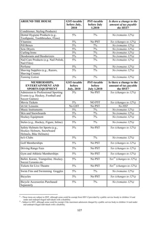 AROUND THE HOUSE                                           GST-taxable     PST-taxable             Is there a change to the
                                                               before July,    before July              amount of tax payable
                                                                  2010           1,2010                       the HST?
    Conditioner, Styling Products)
    Dental Hygiene Products (e.g..                                 5%                7%                   No (remains 12%)
    Toothpaste, Toothbrushes, Floss)
    Vitamins                                                       5%             No PST                Yes (changes to 12%)
    Pill Boxes                                                     5%              7%                    No (remains 12%)
    Sow Dryers                                                     5%              7%                    No (remains 12%)
    Curling Irons                                                  5%              7%                    No (remains 12%)
    Deodorants and Deodorizers                                     5%              7%                    No (remains 12%)
    Nail Care Products (e.g. Nail Polish,                          5%              7%                    No (remains 12%)
    Nail Files)
    Perfume                                                        5%                7%                   No (remains 12%)
    Shaving Supplies (e.g., Razors,                                5%                7%                   No (remains 12%)
    Shaving Cream)
    Tanning Lotion                                                 5%                7%                   No (remains 12%)
            MEMBERSHIPS,                                       GST-taxable     PST-taxable            Is there a change to the
        ENTERTAINMENT AND                                         before         before               amount of tax payable
          SPORTS EQUIPMENT                                      July, 2010     July 1,2010                    the HST?
    Admission to Professional Sporting                             5%            No PST                 Yes (changes to 12%)
    Events (e.g. Hockey, Football and
    Soccer Games)
    Movie Tickets                                                  5%             NO P5T                Yes (changes to 12%)
    MUSIC Lessons                                                No GST           No PST                       No HST
    Music Instruments                                              5%              7%                    No (remains 12%)
    Skis and Snowboards                                            5%              7%                    No (remains 12%)
    Hockey Equipment                                               5%              7%                    No (remains 12%)
    Steles (e.g., Hockey, Figure, Inline)                          5%                7%                   No (remains 12%)
    Safety Helmets for Sports (e.g.,                               5%             No PST                Yes (changes to 12%)
    Hockey Helmets, Snowboard
    Helmets, Bike Helmets)
    6o!r Clubs                                                     5%                7%                   No (remains 12%)
    Golf Memberships                                               5%             No PST                Yes (changes to 12%)
    Driving Range Fees                                             5%             No PST                Yes (changes to 12%)
    Gym and Athletic Memberships                                   5%             No PST                Yes (changes to 12%)
    Ballet, Karate, Trampoline. Hockey.                            5%             No PST               Yes21 (changes to 12%)
    Soccer Lessons etc.
    Tickets for Live Theatre                                       5%             No PST               Yes22 (changes to 12%)
    Swim Fins and Swimming Goggles                                 5%                7%                   No (remains 12%)
    Bicycles                                                       5%             No PST                Yes (changes to 12%)
    Bicycle Accessories Purchased                                  5%                7%                   No (remains 12%)
    Separately


                                                            
21
     - These items are subject to HST, although some could be exempt from HST if provided by a public service boody to children 14 and
        under and underprivileged individuals with a disability.
22
     - Subject to HST, although some could be exempt if the maximum admission charged by a public service body to children 14 and under
        and underprivileged individuals with a disability.

                                                                        127 
 
 