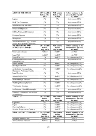 AROUND THE HOUSE                   GST-taxable     PST-taxable   Is there a change to the
                                       before July,    before July    amount of tax payable
                                          2010           1,2010             the HST?
    Laptops                                5%              7%           No (remains 12%)
    Desk Top Computers                     5%              7%           No (remains 12%)
    Printers and Fax Machines              5%              7%           No (remains 12%)
    Stereos and Speakers                   5%              7%           No (remains 12%)
    Cables, Wires, and Connector           5%              7%           No (remains 12%)
    Projector Screens                      5%              7%           No (remains 12%)
    Headphones                             5%              7%           No (remains 12%)
    Marine Electronics (e.g., Marine       5%              7%           No (remains 12%)
    Radios, GPS Systems, Speakers)
    PROFESSIONAL AND                   GST-taxable     PST-taxable   Is there a change to the
    PERSONAL SERVICES                     before         before      amount of tax payable
                                        July, 2010     July 1,2010          the HST?
    Child Care Services                  No GST          No PST              No HST
    Legal Aid                            No GST          No PST              No HST
    Funeral Services                       5%            No PST       Yes (changes to 12%)
    Coffins and Urns Purchased from        5%             7%           No (remains 12%)
    Funeral Services
    Fitness Trainer                        5%            No PST       Yes (changes to 12%)
    Hair Stylist/Barber                    5%            No PST       Yes (changes to 12%)
    Aesthetician Services (e.g.,           5%            No PST       Yes (changes to 12%)
    Manicures, Pedicures, Facials)
    Legal Services                         5%              7%           No (remains 12%)
    Accounting Services                    5%            No PST       Yes (changes to 12%)
    Interior Design Services               5%            No PST       Yes (changes to 12%)
    Wedding Planning Services              5%            No PST       Yes (changes to 12%)
    Veterinarian Services                  5%            No PST       Yes (changes to 12%)
    Professional Printed Photographs       5%              7%           No (remains 12%)
    Furniture, Automotive and Marine       5%              7%           No (remains 12%)
    Re-upholstery
    TOBACCO                            GST-taxable     PST-taxable   Is there a change to the
                                          before         before      amount of tax payable
                                        July, 2010     July 1,2010           the HST?
    Cigarettes                             5%            No PST        Yes (changes to 12%)
    Cigars                                 5%            No PST        Yes (changes to 12%)
    Chewing Tobacco                        5%            No PST        Yes (changes to 12%)
    Nicotine Replacement Products          5%            No PST        Yes (changes to 12%)
    BANKING AND INVESTMENTS GST-taxable                PST-taxable   Is there a change to the
                               before                    before      amount of tax payable
                             July, 2010                July 1,2010          the HST?
    Mortgage Interest Costs   No GST                     No PST              No HST
    Most Financial Services   No GST                     No PST              No HST


                                                129 
 
 