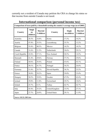currently not a resident of Canada may petition the CRA to change his status so
that income from outside Canada is not taxed.

            International comparison (personal income tax)
    Comparison of taxes paid by a household earning the country's average wage (as of 2005)

                        Single
                                   Married                          Single        Married
        Country           no                           Country
                                  2 children                      no children    2 children
                       children

    Australia          28.3%      16.0%        Korea             17.3%          16.2%

    Austria            47.4%      35.5%        Luxembourg        35.3%          12.2%

    Belgium            55.4%      40.3%        Mexico            18.2%          18.2%

    Canada             31.6%      21.5%        Netherlands       38.6%          29.1%

    Czech Republic     43.8%      27.1%        New Zealand       20.5%          14.5%

    Denmark            41.4%      29.6%        Norway            37.3%          29.6%

    Finland            44.6%      38.4%        Poland            43.6%          42.1%

    France             50.1%      41.7%        Portugal          36.2%          26.6%

    Germany            51.8%      35.7%        Slovak Republic   38.3%          23.2%

    Greece             38.8%      39.2%        Spain             39.0%          33.4%

    Hungary            50.5%      39.9%        Sweden            47.9%          42.4%

    Iceland            29.0%      11.0%        Switzerland       29.5%          18.6%

    Ireland            25.7%      8.1%         Turkey            42.7%          42.7%

    Italy              45.4%      35.2%        United Kingdom    33.5%          27.1%

    Japan              27.7%      24.9%        United States     29.1%          11.9%

    Source: OECD, 2005 data




                                                 19 
 
 