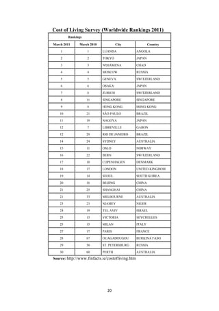 Cost of Living Survey (Worldwide Rankings 2011)
             Rankings

    March 2011     March 2010             City                Country

        1               1       LUANDA                ANGOLA

        2               2       TOKYO                 JAPAN

        3               3       N'DJAMENA             CHAD

        4               4       MOSCOW                RUSSIA

        5               5       GENEVA                SWITZERLAND

        6               6       OSAKA                 JAPAN

        7               8       ZURICH                SWITZERLAND

        8               11      SINGAPORE             SINGAPORE

        9               8       HONG KONG             HONG KONG

        10              21      SÂO PAULO             BRAZIL

        11              19      NAGOYA                JAPAN

        12              7       LIBREVILLE            GABON

        12              29      RIO DE JANEIRO        BRAZIL

        14              24      SYDNEY                AUSTRALIA

        15              11      OSLO                  NORWAY

        16              22      BERN                  SWITZERLAND

        17              10      COPENHAGEN            DENMARK

        18              17      LONDON                UNITED KINGDOM

        19              14      SEOUL                 SOUTH KOREA

        20              16      BEIJING               CHINA

        21              25      SHANGHAI              CHINA

        21              33      MELBOURNE             AUSTRALIA

        23              23      NIAMEY                NIGER

        24              19      TEL AVIV              ISRAEL

        25              13      VICTORIA              SEYCHELLES

        25              15      MILAN                 ITALY

        27              17      PARIS                 FRANCE

        28              67      OUAGADOUGOU           BURKINA FASO

        29              30      ST. PETERSBURG        RUSSIA

        30              60      PERTH                 AUSTRALIA
    Source: http://www.finfacts.ie/costofliving.htm




                                  20 
 
 