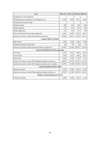 Year                                  2012 ($)     2011 ($) 2010 ($) 2009 ($)
    Tradesperson’s tools deduction
    Threshold amount relating to cost of eligible tools                         1,095      1,065    1,051    1,044
    Goods and services tax credit
    Adult maximum                                                                260        253      250      248
    Child maximum                                                                137        133      131      130
    Single supplement                                                            137        133      131      130
    Phase-in threshold for the single supplement                                8,439      8,209    8,096    8,047
    Family net income at which credit begins to phase out                      33,884    32,961    32,506   32,312
                                                Canada Child Tax Benefit
    Base benefit                                                                1,405      1,367    1,348    1,340
    Additional benefit for third child                                            98         95       94       93
    Family net income at which base benefit begins to phase out                42,707    41,544    40,970   40,726
                                         National Child Benefit (NCB) supplement
    First child                                                                 2,177      2,118    2,088    2,076
    Second child                                                                1,926      1,873    1,848    1,837
    Third child                                                                 1,832      1,782    1,758    1,747
    Family net income at which NCB supplement begins to phase out              24,863    24,183    23,855   23,710
    Family net income at which NCB supplement phase-out is complete            42,707    41,544    40,970   40,726
                                             Canada Disability Benefit (CDB)
    Maximum benefit                                                             2,575      2,504    2,470    2,455
    Family net income at which CDB supplement begins to phase out              42,707    41,544    40,970   40,726
                                           Children’s Special Allowances (CSA)
    CSA Base Amount                                                             3,582      3,485    3,436    3,416




                                                            32 
 
 