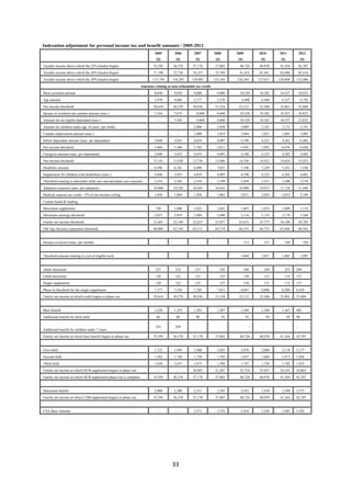Indexation adjustment for personal income tax and benefit amounts / 2005-2012 
                                                                             2005        2006         2007          2008        2009         2010        2011            2012
                                                                              ($)         ($)          ($)           ($)         ($)          ($)         ($)             ($)
Taxable income above which the 22% bracket begins                           35,595      36,378       37,178          37,885       40,726      40,970      41,544         42,707
Taxable income above which the 26% bracket begins                           71,190      72,756       74,357          75,769       81,452      81,941      83,088         85,414
Taxable income above which the 29% bracket begins                          115,739      118,285      120,887        123,184     126,264      127,021     128,800     132,406
                                                                    Amounts relating to non-refundable tax credit
Basic personal amount                                                       8,648        9,039        9,600           9,600       10,320      10,382      10,527         10,822
Age amount                                                                  3,979        4,066        5,177           5,276        6,408       6,446       6,537          6,720
Net income threshold                                                        29,619      30,270       30,936          31,524      32,312       32,506      32,961         33,884
Spouse or common-law partner amount (max.)                                  7,344        7,675         9,600          9,600       10,320      10,382      10,527         10,822
Amount for an eligible dependant (max.)                                        -         7,505         9,600          9,600       10,320      10,382      10,527         12,822
Amount for children under age 18 (max. per child)                              -           -          2,000           2,038       2,089        2,101       2,131          2,191
Canada employment amount (max.)                                                -           -          1,000           1,019       1,044        1,051       1,065          1,095
Infirm dependant amount (max. per dependant)                                3,848        3,933        4,019           4,095       4,198        4,223       4,282          6,402
Net income threshold                                                        5,460        5,580        5,702           5,811       5,956        5,992       6,076          6,420
Caregiver amount (max. per dependant)                                       3,848        3,933        4,019           4,095       4,198        4,223       4,282          4,402
Net income threshold                                                        13,141      13,430       13,726          13,986      14,336       14,422      14,624         15,033
Disability amount                                                           6,596        6,741        6,890           7,021       7,196        7,239       7,341          7,546
Supplement for children with disabilities (max.)                            3,848        3,933        4,019           4,095       4,198        4,223       4,282          4,402
Threshold relating to allowable child care and attendant care expenses      2,254        2,303        2,354           2,399       2,459        2,473       2,508          2,578
Adoption expenses (max. per adoption)                                       10,000      10,220       10,445          10,643      10,909       10,975      11,128         11,440
Medical expense tax credit—3% of net income ceiling                         1,844        1,884        1,926           1,962       2,011        2,024       2,052          2,109
Certain board & loading
Maximum supplement                                                           750         1,000        1,022           1,041       1,067        1,074       1,089          1,119
Minimum earnings threshold                                                  2,857        2,919        2,984           3,040       3,116        3,135       3,179          3,268
Family net income threshold                                                 21,663      22,140       22,627          23,057      23,633       23,775      24,108         24,783
Old Age Security repayment threshold                                        60,806      62,144       63,511          64,718      66,335       66,733      67,668         69,562


Income exclusion (max. per month)                                              -           -            -             -                313         315         320         329


Threshold amount relating to cost of eligible tools                            -           -            -             -           1,044        1,051       1,065          1,095


Adult maximum                                                                227          232          237                242          248         250         253   260
Child maximum                                                                120          122          125                127          130         131         133   137
Single supplement                                                            120          122          125                127          130         131         133   137
Phase-in threshold for the single supplement                                7,377        7,539        7,705           7,851       8,047        8,096       8,209     8,439
Family net income at which credit begins to phase out                       29,618      30,270       30,936          31,524      32,312       32,506      32,961     33,884


Base benefit                                                                1,228        1,255        1,283           1,307       1,340        1,348       1,367     405
Additional benefit for third child                                            86          88           90                  91           93          94          95   98

                                                                             243          249           -             -                  -     -           -         -
Additional benefit for children under 7 years
Family net income at which base benefit begins to phase out                 35,595      36,378       37,178          37,885       40,726      40,970      41,544     42,707


First child                                                                 1,722        1,945        1,988           2,025       2,076        2,088       2,118     2,177
Second child                                                                1,502        1,720        1,758           1,792       1,837        1,848       1,873     1,926
Third child                                                                 1,420        1,637        1,673           1,704       1,747        1,758       1,782     1,832
Family net income at which NCB supplement begins to phase out                  -           -         20,883          21,287       23,710      23,855      24,183     24,863
Family net income at which NCB supplement phase-out is complete             35,595      36,378       37,178          37,885       40,726      40,970      41,544     42,707


Maximum benefit                                                             2,000        2,300        2,351           2,395       2,455        2,470       2,504     2,575
Family net income at which CDB supplement begins to phase out               35,595      36,378       37,178          37,885       40,726      40,970      41,544     42,707


CSA Base Amount                                                                -           -          3,271           3,332       3,416        3,436       3,485     3,582




                                                                                        33 
 
 