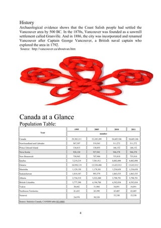 History
Archaeological evidence shows that the Coast Salish people had settled the
Vancouver area by 500 BC. In the 1870s, Vancouver was founded as a sawmill
settlement called Granville. And in 1886, the city was incorporated and renamed
Vancouver after Captain George Vancouver, a British naval captain who
explored the area in 1792.
    Source: http://vancouver.ca/aboutvan.htm




Canada at a Glance
Population Table:
                                                      1995           2005               2010         2011
                        Year                                                 number

Canada                                              29,302,311     32,245,209         34,605,346   34,605,346

Newfoundland and Labrador                            567,397        514,363            511,272      511,272

Prince Edward Island                                 134,415        138,055            146,152      146,152

Nova Scotia                                          928,120        937,941            946,378      946,378

New Brunswick                                        750,943        747,960            755,810      755,810

Quebec                                              7,219,219      7,581,911          8,002,098    8,002,098

Ontario                                             10,950,119     12,528,480         13,422,912   13,422,912

Manitoba                                            1,129,150      1,178,301          1,254,658    1,254,658

Saskatchewan                                        1,014,187       993,579           1,063,535    1,063,535
Alberta                                             2,734,519      3,322,200          3,798,791    3,798,791

British Columbia                                    3,777,390      4,196,788          4,592,034    4,592,034

Yukon                                                30,442         31,904             34,891       34,891
Northwest Territories                                41,432         43,399             43,485       43,485

Nunavut                                                                                33,330       33,330
                                                     24,978         30,328

Source: Statistics Canada, CANSIM table 051-0005.




                                                              4 
 
 