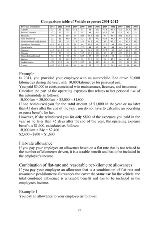 Comparison table of Vehicle expenses 2001-2012
    Province or territory        2012   2011   2010   2009    2008    2007   2006   2005   2004   2003   2002   2001
    Alberta                       53     53    51.5   51.5     53      48    47.5   45.5   43.5   41.5   39.5   39.5
    British Columbia              52     52     52     52      54      48    47.5   45.5    43    41.5    42     42
    Manitoba                      49     49    47.5    49      50.5   46.5   45.5    44    40.5   40.5   41.5    41
    New Brunswick                 52     52    49.5    50       52     47    47.5   45.5   43.5    44    41.5    42
    Newfoundland and Labrador     55     55     53    53.5     55.5   50.5   50.5    49    47.5    45    43.5   43.5
    Northwest Territories        61.5   61.5    58     58       64    56.5   54.5   52.5    49    48.5   48.5    47
    Nova Scotia                   53     53     51     50      52.5    48    47.5    46     44     44    41.5    42
    Nunavut                      61.5   61.5    58     58       64    56.5   54.5   52.5    49    48.5   48.5    47
    Ontario                       57     57     55     54      55.5   49.5   48.5    47    45.5   43.5   43.5   42.5
    Prince Edward Island          52     52     50     50      52.5    47    47.5   45.5    44     42    40.5    41
    Quebec                        59     59    56.5    57       58    52.5   51.5    50    47.5    46     45     46
    Saskatchewan                 47.5   47.5    46    47.5     49.5    46    44.5    43     40     39     40    38.5
    Yukon                        63.5   63.5   60.5    61       66     58     57     55    50.5   48.5    48    48.5



Example
In 2011, you provided your employee with an automobile. She drove 30,000
kilometres during the year, with 10,000 kilometres for personal use.
You paid $3,000 in costs associated with maintenance, licenses, and insurance.
Calculate the part of the operating expenses that relates to her personal use of
the automobile as follows:
10,000 km ÷ 30,000 km × $3,000 = $1,000
If she reimbursed you for the total amount of $1,000 in the year or no later
than 45 days after the end of the year, you do not have to calculate an operating
expense benefit for her.
However, if she reimbursed you for only $800 of the expenses you paid in the
year or no later than 45 days after the end of the year, the operating expense
benefit is $1,600, calculated as follows:
10,000 km × 24¢ = $2,400
$2,400 - $800 = $1,600

Flat-rate allowance
If you pay your employee an allowance based on a flat rate that is not related to
the number of kilometers driven, it is a taxable benefit and has to be included in
the employee's income.

Combination of flat-rate and reasonable per-kilometre allowances
If you pay your employee an allowance that is a combination of flat-rate and
reasonable per-kilometre allowances that cover the same use for the vehicle, the
total combined allowance is a taxable benefit and has to be included in the
employee's income.

Example 1
You pay an allowance to your employee as follows:


                                                             42 
 
 