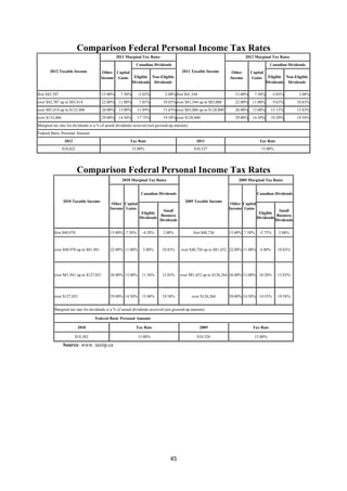 Comparison Federal Personal Income Tax Rates
                                                 2011 Marginal Tax Rates                                                  2012 Marginal Tax Rates
                                                             Canadian Dividends                                                          Canadian Dividends
       2012 Taxable Income              Other Capital                                   2011 Taxable Income       Other      Capital
                                       Income Gains         Eligible Non-Eligible                                Income      Gains      Eligible Non-Eligible
                                                           Dividends Dividends                                                         Dividends Dividends

first $42,707                           15.00%     7.50%     -2.02%          2.08% first $41,544                    15.00%     7.50%        -3.03%      2.08%
over $42,707 up to $85,414              22.00%    11.00%      7.85%         10.83% over $41,544 up to $83,088       22.00%    11.00%        9.63%       10.83%
over $85,414 up to $132,406             26.00%    13.00%     13.49%         15.83% over $83,088 up to $128,800      26.00%    13.00%       15.15%       15.83%
over $132,406                           29.00%    14.50%     17.72%         19.58% over $128,800                    29.00%    14.50%       19.29%       19.58%
Marginal tax rate for dividends is a % of actual dividends received (not grossed-up amount).
Federal Basic Personal Amount
                 2012                                   Tax Rate                                 2011                              Tax Rate
                $10,822                                    15.00%                               $10,527                             15.00%




                          Comparison Federal Personal Income Tax Rates
                                                    2010 Marginal Tax Rates                                           2009 Marginal Tax Rates


                                                               Canadian Dividends                                                 Canadian Dividends
                2010 Taxable Income                                                      2009 Taxable Income
                                             Other Capital                                                        Other Capital
                                            Income Gains                                                         Income Gains
                                                                          Small                                                               Small
                                                               Eligible                                                            Eligible
                                                                        Business                                                            Business
                                                              Dividends                                                           Dividends
                                                                        Dividends                                                           Dividends


          first $40,970                     15.00% 7.50%        -4.28%      2.08%              first $40,726     15.00% 7.50%      -5.75%      2.08%



          over $40,970 up to $81,941        22.00% 11.00%       5.80%      10.83%      over $40,726 up to $81,452 22.00% 11.00%    4.40%       10.83%




          over $81,941 up to $127,021       26.00% 13.00%       11.56%     15.83%     over $81,452 up to $126,264 26.00% 13.00% 10.20%         15.83%




          over $127,021                     29.00% 14.50%       15.88%     19.58%              over $126,264     29.00% 14.50% 14.55%          19.58%


          Marginal tax rate for dividends is a % of actual dividends received (not grossed-up amount).

                                   Federal Basic Personal Amount

                          2010                               Tax Rate                              2009                       Tax Rate

                        $10,382                              15.00%                              $10,320                       15.00%

                Source: www. taxtip.ca




                                                                                45 
   
 