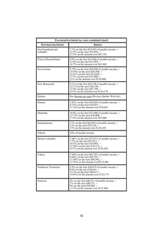 Provincial/territorial tax rates (combined chart)
       Provinces/territories                           Rate(s)
    Newfoundland and             7.7% on the first $32,893 of taxable income, +
    Labrador                     12.5% on the next $32,892, +
                                 13.3% on the amount over $65,785
    Prince Edward Island         9.8% on the first $31,984 of taxable income, +
                                 13.8% on the next $31,985, +
                                 16.7% on the amount over $63,969
    Nova Scotia                  8.79% on the first $29,590 of taxable income, +
                                 14.95% on the next $29,590, +
                                 16.67% on the next $33,820, +
                                 17.5% on the next $57,000, +
                                 21% on the amount over $150,000
    New Brunswick                9.1% on the first $38,190 of taxable income, +
                                 12.1% on the next $38,190, +
                                 12.4% on the next $47,798, +
                                 14.3% on the amount over $124,178
    Quebec                       See Income tax rates (Revenu Québec Web site).

    Ontario                      5.05% on the first $39,020 of taxable income, +
                                 9.15% on the next $39,023, +
                                 11.16% on the amount over $78,043

    Manitoba                     10.8% on the first $31,000 of taxable income, +
                                 12.75% on the next $36,000, +
                                 17.4% on the amount over $67,000
    Saskatchewan                 11% on the first $42,065 of taxable income, +
                                 13% on the next $78,120, +
                                 15% on the amount over $120,185
    Alberta                      10% of taxable income

    British Columbia             5.06% on the first $37,013 of taxable income, +
                                 7.7% on the next $37,015, +
                                 10.5% on the next $10,965, +
                                 12.29% on the next $18,212, +
                                 14.7% on the amount over $103,205

    Yukon                        7.04% on the first $42,707 of taxable income, +
                                 9.68% on the next $42,707, +
                                 11.44% on the next $46,992, +
                                 12.76% on the amount over$132,406
    Northwest Territories        5.9% on the first $38,679 of taxable income, +
                                 8.6% on the next $38,681, +
                                 12.2% on the next $48,411, +
                                 14.05% on the amount over $125,771

    Nunavut                      4% on the first $40,721 of taxable income, +
                                 7% on the next $40,721, +
                                 9% on the next $50,964, +
                                 11.5% on the amount over $132,406




                                           50 
 
 