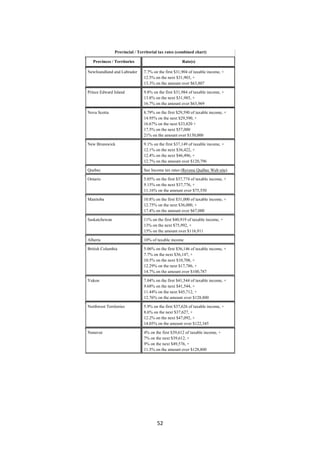 Provincial / Territorial tax rates (combined chart)

       Provinces / Territories                          Rate(s)

    Newfoundland and Labrador      7.7% on the first $31,904 of taxable income, +
                                   12.5% on the next $31,903, +
                                   13.3% on the amount over $63,807

    Prince Edward Island           9.8% on the first $31,984 of taxable income, +
                                   13.8% on the next $31,985, +
                                   16.7% on the amount over $63,969

    Nova Scotia                    8.79% on the first $29,590 of taxable income, +
                                   14.95% on the next $29,590, +
                                   16.67% on the next $33,820 +
                                   17.5% on the next $57,000
                                   21% on the amount over $150,000

    New Brunswick                  9.1% on the first $37,149 of taxable income, +
                                   12.1% on the next $36,422, +
                                   12.4% on the next $46,496, +
                                   12.7% on the amount over $120,796

    Quebec                         See Income tax rates (Revenu Québec Web site).

    Ontario                        5.05% on the first $37,774 of taxable income, +
                                   9.15% on the next $37,776, +
                                   11.16% on the amount over $75,550

    Manitoba                       10.8% on the first $31,000 of taxable income, +
                                   12.75% on the next $36,000, +
                                   17.4% on the amount over $67,000

    Saskatchewan                   11% on the first $40,919 of taxable income, +
                                   13% on the next $75,992, +
                                   15% on the amount over $116,911

    Alberta                        10% of taxable income

    British Columbia               5.06% on the first $36,146 of taxable income, +
                                   7.7% on the next $36,147, +
                                   10.5% on the next $10,708, +
                                   12.29% on the next $17,786, +
                                   14.7% on the amount over $100,787

    Yukon                          7.04% on the first $41,544 of taxable income, +
                                   9.68% on the next $41,544, +
                                   11.44% on the next $45,712, +
                                   12.76% on the amount over $128,800

    Northwest Territories          5.9% on the first $37,626 of taxable income, +
                                   8.6% on the next $37,627, +
                                   12.2% on the next $47,092, +
                                   14.05% on the amount over $122,345

    Nunavut                        4% on the first $39,612 of taxable income, +
                                   7% on the next $39,612, +
                                   9% on the next $49,576, +
                                   11.5% on the amount over $128,800




                                          52 
 
 