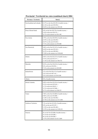 Provincial / Territorial tax rates (combined chart) 2004
      Provinces / Territories                           Rate(s)

    Newfoundland and Labrador   10.57% on the first $29,590 of taxable income, +
                                16.16% on the next $29,590, +
                                18.02% on the amount over $59,180

    Prince Edward Island        9.8% on the first $30,754 of taxable income, +
                                13.8% on the next $30,755, +
                                16.7% on the amount over $61,509

    Nova Scotia                 8.79% on the first $29,590 of taxable income, +
                                14.95% on the next $29,590, +
                                16.67% on the next $33,820, +
                                17.5% on the amount over $93,000

    New Brunswick               9.68% on the first $32,183 of taxable income, +
                                14.82% on the next $32,185, +
                                16.52% on the next $40,280, +
                                17.84% on the amount over $104,648

    Ontario                     6.05% on the first $33,375 of taxable income, +
                                9.15% on the next $33,377, +
                                11.16% on the amount over $66,752

    Manitoba                    10.9% on the first $30,544 of taxable income, +
                                14% on the next $34,456, +
                                17.4% on the amount over $65,000

    Saskatchewan                11% on the first $36,155 of taxable income, +
                                13% on the next $67,145, +
                                15% on the amount over $103,300

    Alberta                     10% of taxable income

    British Columbia            6.05% on the first $32,476 of taxable income, +
                                9.15% on the next $32,478, +
                                11.7% on the next $9,621, +
                                13.7% on the next $15,980, +
                                14.7% on the amount over $90,555

    Yukon                       7.04% on the first $35,000 of taxable income, +
                                9.68% on the next $35,000, +
                                11.44% on the next $43,804, +
                                12.76% on the amount over $113,804

    Northwest Territories       7.2% on the first $33,245 of taxable income, +
                                9.9% on the next $33,247, +
                                11.95% on the next $41,609, +
                                13.55% on the amount over $108,101

    Nunavut                     4% on the first $35,000 of taxable income, +
                                7% on the next $35,000, +
                                9% on the next $43,804, +
                                11.5% on the amount over $113,804




                                         66 
 
 