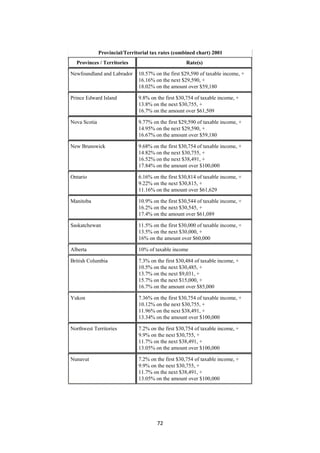 Provincial/Territorial tax rates (combined chart) 2001
      Provinces / Territories                           Rate(s)

    Newfoundland and Labrador      10.57% on the first $29,590 of taxable income, +
                                   16.16% on the next $29,590, +
                                   18.02% on the amount over $59,180

    Prince Edward Island           9.8% on the first $30,754 of taxable income, +
                                   13.8% on the next $30,755, +
                                   16.7% on the amount over $61,509

    Nova Scotia                    9.77% on the first $29,590 of taxable income, +
                                   14.95% on the next $29,590, +
                                   16.67% on the amount over $59,180

    New Brunswick                  9.68% on the first $30,754 of taxable income, +
                                   14.82% on the next $30,755, +
                                   16.52% on the next $38,491, +
                                   17.84% on the amount over $100,000

    Ontario                        6.16% on the first $30,814 of taxable income, +
                                   9.22% on the next $30,815, +
                                   11.16% on the amount over $61,629

    Manitoba                       10.9% on the first $30,544 of taxable income, +
                                   16.2% on the next $30,545, +
                                   17.4% on the amount over $61,089

    Saskatchewan                   11.5% on the first $30,000 of taxable income, +
                                   13.5% on the next $30,000, +
                                   16% on the amount over $60,000

    Alberta                        10% of taxable income

    British Columbia               7.3% on the first $30,484 of taxable income, +
                                   10.5% on the next $30,485, +
                                   13.7% on the next $9,031, +
                                   15.7% on the next $15,000, +
                                   16.7% on the amount over $85,000

    Yukon                          7.36% on the first $30,754 of taxable income, +
                                   10.12% on the next $30,755, +
                                   11.96% on the next $38,491, +
                                   13.34% on the amount over $100,000

    Northwest Territories          7.2% on the first $30,754 of taxable income, +
                                   9.9% on the next $30,755, +
                                   11.7% on the next $38,491, +
                                   13.05% on the amount over $100,000

    Nunavut                        7.2% on the first $30,754 of taxable income, +
                                   9.9% on the next $30,755, +
                                   11.7% on the next $38,491, +
                                   13.05% on the amount over $100,000




                                           72 
 
 
