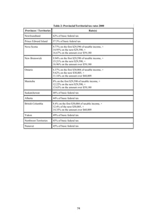 Table 2: Provincial/Territorial tax rates 2000
    Provinces / Territories                                    Rate(s)
    Newfoundland              62% of basic federal tax

    Prince Edward Island      57.5% of basic federal tax

    Nova Scotia               9.77% on the first $29,590 of taxable income, +
                              14.95% on the next $29,590, +
                              16.67% on the amount over $59,180

    New Brunswick             9.94% on the first $29,590 of taxable income, +
                              15.21% on the next $29,590, +
                              16.96% on the amount over $59,180

    Ontario                   6.37% on the first $30,004 of taxable income, +
                              9.62% on the next $30,005, +
                              11.16% on the amount over $60,009

    Manitoba                  8% on the first $29,590 of taxable income, +
                              12.22% on the next $29,590, +
                              13.63% on the amount over $59,180

    Saskatchewan              48% of basic federal tax

    Alberta                   44% of basic federal tax

    British Columbia          8.4% on the first $30,004 of taxable income, +
                              12.4% of the next $30,005, +
                              14.35% on the amount over $60,009

    Yukon                     49% of basic federal tax

    Northwest Territories     45% of basic federal tax

    Nunavut                   45% of basic federal tax




                                                    74 
 
 
