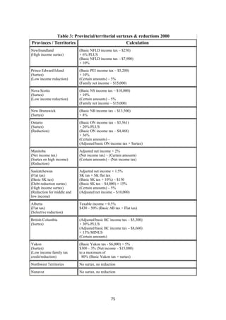 Table 3: Provincial/territorial surtaxes & reductions 2000
    Provinces / Territories                           Calculation
    Newfoundland                (Basic NFLD income tax – $250)
    (High income surtax)        × 6% PLUS
                                (Basic NFLD income tax – $7,900)
                                × 10%
    Prince Edward Island        (Basic PEI income tax – $5,200)
    (Surtax)                    × 10%
    (Low income reduction)      (Certain amounts) – 5%
                                (Family net income – $15,000)
    Nova Scotia                 (Basic NS income tax – $10,000)
    (Surtax)                    × 10%
    (Low income reduction)      (Certain amounts) – 5%
                                (Family net income – $15,000)
    New Brunswick               (Basic NB income tax – $13,500)
    (Surtax)                    × 8%
    Ontario                     (Basic ON income tax – $3,561)
    (Surtax)                    × 20% PLUS
    (Reduction)                 (Basic ON income tax – $4,468)
                                × 36%
                                (Certain amounts) –
                                (Adjusted basic ON income tax + Surtax)
    Manitoba                    Adjusted net income × 2%
    (Net income tax)            (Net income tax) – (Certain amounts)
    (Surtax on high income)     (Certain amounts) – (Net income tax)
    (Reduction)
    Saskatchewan                Adjusted net income × 1.5%
    (Flat tax)                  SK tax + SK flat tax
    (Basic SK tax)              (Basic SK tax × 10%) – $150
    (Debt reduction surtax)     (Basic SK tax – $4,000) × 15%
    (High income surtax)        (Certain amounts) – 5%
    (Reduction for middle and   (Adjusted net income – $10,000)
    low income)
    Alberta                     Taxable income × 0.5%
    (Flat tax)                  $430 – 50% (Basic AB tax + Flat tax)
    (Selective reduction)
    British Columbia            (Adjusted basic BC income tax – $5,300)
    (Surtax)                    × 30% PLUS
                                (Adjusted basic BC income tax – $8,660)
                                × 15% MINUS
                                (Certain amounts)
    Yukon                       (Basic Yukon tax - $6,000) × 5%
    (Surtax)                    $300 – 3% (Net income – $15,000)
    (Low income family tax      to a maximum of
    credit/reduction)            80% (Basic Yukon tax + surtax)
    Northwest Territories       No surtax, no reduction
    Nunavut                     No surtax, no reduction




                                                    75 
 
 