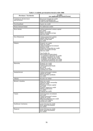 Table 4: Available provincial/territorial credits 2000
              Provinces / Territories                                    Credits
                                                            (see applicable provincial forms)
    Common to all provinces                  Provincial foreign tax credit
    and territories                          Political contribution tax
                                             credit (except Saskatchewan)
    Newfoundland                             Equity tax credit
    Prince Edward Island                     No additional credits
    Nova Scotia                              Labour-sponsored venture-capital
                                             tax credit
                                             Equity tax credit
                                             Home ownership savings
                                             plan tax credit
    New Brunswick                            Labour-sponsored venture
                                             capital fund tax credit
                                             Stock savings plan
                                             tax credit
    Ontario                                  Property tax credit
                                             Sales tax credit
                                             Labour-sponsored investment
                                             fund tax credit
                                             Employee ownership tax credit
                                             Home ownership savings
                                             plan tax credit
                                             Tax Credits for
                                             Self-Employed Individuals:
                                             - co-operative education tax credit
                                             - graduate transitions tax credit
                                             - workplace child care tax credit
                                             - workplace accessibility tax credit
                                             - educational technology tax credit
    Manitoba                                 Property tax credit
                                             Personal tax credit
                                             Labour-sponsored funds
                                             tax credit
                                             Equity tax credit
                                             Learning tax credit
    Saskatchewan                             Labour-sponsored venture
                                             capital tax credit
                                             Post-secondary graduate
                                             tax credit
    Alberta                                  Royalty tax rebate
    British Columbia                         Sales tax credit
                                             Employee share ownership
                                             plan tax credit
                                             Employee venture capital
                                             tax credit
                                             Venture capital tax credit
                                             Mining exploration
                                             tax credit
                                             Logging tax credit
    Yukon                                    Small business investment
                                             tax credit
                                             Labour-sponsored venture
                                             capital tax credit
                                             Mineral exploration tax credit
                                             Yukon First Nations
                                             income tax credit
    Northwest Territories                    Cost-of-living tax credit
                                             Risk capital investment
                                             tax credits
    Nunavut                                  Cost-of-living tax credit
                                             Risk capital investment
                                             tax credits




                                                      76 
 
 