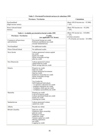 Table 3 : Provincial/Territorial surtaxes & reductions 1999
                                Provinces / Territories                                          Calculation
Newfoundland                                                                          (Basic NFLD income tax – $7,900)
(High income surtax)                                                                  × 10%
Prince Edward Island                                                                  (Basic PEI income tax – $5,200)
(Surtax)                                                                              × 10%

               Table 4 : Available provincial/territorial credits 1999                (Basic NS income tax – $10,000)
                                                                                      × 10%
      Provinces / Territories                             Credits
                                                (see applicable T1C forms)            (Certain amounts)
                                                                                      – 5% (Family net income – $15,000)
Common to all provinces              Provincial foreign tax credit
and territories                      Political contribution tax credit
                                     (except Saskatchewan)
Newfoundland                         No additional credits
Prince Edward Island                 No additional credits
Nova Scotia                          Labour-sponsored venture-capital
                                     tax credit
                                     Equity tax credit
                                     Home ownership savings
                                     plan tax credit
New Brunswick                        Labour-sponsored venture
                                     capital fund tax credit
                                     Stock savings plan tax credit
Ontario                              Property tax credit
                                     Sales tax credit
                                     Labour-sponsored investment
                                     fund tax credit
                                     Employee ownership tax credit
                                     Home ownership savings
                                     plan tax credit
                                     Tax Credits for
                                     Self-Employed Individuals:
                                     - co-operative education tax credit
                                     - graduate transitions tax credit
                                     - workplace child care tax credit
                                     - workplace accessibility tax credit
Manitoba                             Property tax credit
                                     Cost-of-living tax credit
                                     Labour-sponsored funds tax credit
                                     Equity tax credit
                                     Learning tax credit
Saskatchewan                         Labour-sponsored venture
                                     capital tax credit
Alberta                              Royalty tax rebate
British Columbia                     Sales tax credit
                                     Employee share ownership
                                     plan tax credit
                                     Employee venture
                                     capital tax credit
                                     Venture capital tax credit
                                     Mining exploration
                                     tax credit
                                     Logging tax credit



                                                              78 
        
 