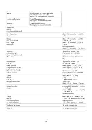 Yukon                     Small business investment tax credit
                          Mineral exploration tax credit
                          Yukon First Nations income tax credit
Northwest Territories     Cost-of-living tax credit
                          Risk capital investment tax credits
Nunavut                   Cost-of-living tax credit
                          Risk capital investment tax credits
Nova Scotia
(Surtax)
(Low income reduction)
New Brunswick                                                     (Basic NB income tax – $13,500)
(Surtax)                                                          × 8%
Ontario                                                           (Basic ON income tax – $3,750)
(Fair Share Health                                                × 20% PLUS
Care Levy)                                                        (Basic ON income tax – $4,681)
(Reduction)                                                       × 36%
                                                                  (Certain amounts) –
                                                                  (Basic ON income tax + Fair Share)
Manitoba                                                          Adjusted net income × 2%
(Net income tax)                                                  (Net income tax) – (Certain
(Surtax on high income)                                           amounts)
(Reduction)                                                       (Certain amounts) – (Net income
                                                                  tax)
Saskatchewan                                                      Adjusted net income × 2%
(Flat tax)                                                        SK tax + SK flat tax
(Basic SK tax)                                                    (Basic SK tax × 10%) – $150
(Debt reduction surtax)                                           (Basic SK tax – $4,000) × 15%
(High income surtax)
(Reduction for middle                                             (Certain amounts) – 5%
and low income)                                                   (Adjusted net income – $10,000)
Alberta                                                           (Basic AB tax – $3,500)
(Surtax)                                                          × 8%
(Flat tax)                                                        Taxable income × 0.5%
(Selective reduction)                                             $430 – 50%
                                                                  (Basic AB tax + Surtax + Flat tax)
British Columbia                                                  (Adjusted BC income tax – $5,300)
(Surtax)                                                          × 30% PLUS
                                                                  (Adjusted BC income tax – $8,660)
                                                                  × 19% MINUS
                                                                  (Certain amounts)
Yukon                                                             (Basic Yukon tax - $6,000) × 5%
(Surtax)                                                          $300 – 3 % (Net income – $15,000)
(Low income family                                                to a maximum of
tax credit/reduction)                                              80% (Basic Yukon tax + surtax)
Northwest Territories                                             No surtax, no reduction
Nunavut                                                           No surtax, no reduction




                                                  79 
        
 