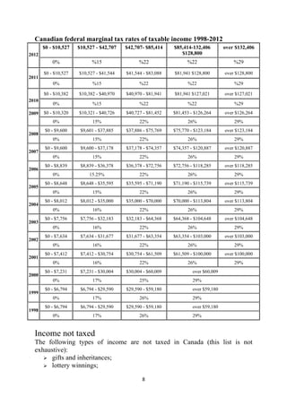 Canadian federal marginal tax rates of taxable income 1998-2012
       $0 - $10,527   $10,527 - $42,707   $42,707- $85,414    $85,414-132,406         over $132,406
2012                                                             $128,800
           0%               %15                 %22                 %22                   %29

       $0 - $10,527   $10,527 - $41,544   $41,544 - $83,088   $81,941 $128,800        over $128,800
2011
           0%               %15                 %22                 %22                   %29

       $0 - $10,382   $10,382 - $40,970   $40,970 - $81,941   $81,941 $127,021        over $127,021
2010
           0%               %15                 %22                 %22                   %29
2009   $0 - $10,320   $10,321 - $40,726   $40,727 - $81,452   $81,453 - $126,264      over $126,264
           0%               15%                 22%                 26%                   29%
        $0 - $9,600    $9,601 - $37,885   $37,886 - $75,769   $75,770 - $123,184      over $123,184
2008
           0%               15%                 22%                 26%                   29%
        $0 - $9,600    $9,600 - $37,178   $37,178 - $74,357   $74,357 - $120,887      over $120,887
2007
           0%               15%                 22%                 26%                   29%
        $0 - $8,839    $8,839 - $36,378   $36,378 - $72,756   $72,756 - $118,285      over $118,285
2006
           0%              15.25%               22%                 26%                   29%
        $0 - $8,648    $8,648 - $35,595   $35,595 - $71,190   $71,190 - $115,739      over $115,739
2005
           0%               15%                 22%                 26%                   29%
        $0 - $8,012    $8,012 - $35,000   $35,000 - $70,000   $70,000 - $113,804      over $113,804
2004
           0%               16%                 22%                 26%                   29%
        $0 - $7,756    $7,756 - $32,183   $32,183 - $64,368   $64,368 - $104,648      over $104,648
2003
           0%               16%                 22%                 26%                   29%
        $0 - $7,634    $7,634 - $31,677   $31,677 - $63,354   $63,354 - $103,000      over $103,000
2002
           0%               16%                 22%                 26%                   29%
        $0 - $7,412    $7,412 - $30,754   $30,754 - $61,509   $61,509 - $100,000      over $100,000
2001
           0%               16%                 22%                 26%                   29%
        $0 - $7,231    $7,231 - $30,004   $30,004 - $60,009            over $60,009
2000
           0%               17%                 25%                    29%
        $0 - $6,794    $6,794 - $29,590   $29,590 - $59,180            over $59,180
1999
           0%               17%                 26%                    29%
        $0 - $6,794    $6,794 - $29,590   $29,590 - $59,180            over $59,180
1998
           0%               17%                 26%                    29%


  Income not taxed
  The following types of income are not taxed in Canada (this list is not
  exhaustive):
       gifts and inheritances;
       lottery winnings;

                                                 8 
   
 
