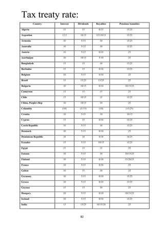 Tax treaty rate:
                Country   Interest   Dividends   Royalties   Pensions/Annuities

    Algeria                 15          15         0/15            15/25

    Argentina              12.5        10/15     3/5/10/15         15/25

    Armenia                 10         5/15         10             15/25

    Australia               10         5/15         10             15/25

    Austria                 10         5/15        0/10             25

    Azerbaijan              10         10/15       5/10             25

    Bangladesh              15          15          10             15/25

    Barbados                15          15         0/10            15/25

    Belgium                 10         5/15        0/10             25

    Brazil                  15         15/25      15/25             25

    Bulgaria                10         10/15       0/10           10/15/25

    Cameroon                15          15          15              25

    Chile                   15         10/15        15             15/25

    China, People,s Rep     10         10/15        10              25

    Columbia                (10)      (5/15)       (10)           (15/25)

    Croatia                 10         5/15         10             10/15

    Cyprus                  15          15         0/10            15/25

    Czech Republic          10         5/15         10             15/25

    Denmark                 10         5/15        0/10             25

    Dominican Republic      18          18         0/18            18/25

    Ecuador                 15         5/15       10/15            15/25

    Egypt                   15          15          15              25

    Estonia                 10         5/15         10            10/15/25

    Finland                 10         5/15        0/10           15/20/25

    France                  10         5/15        0/10             25

    Gabon                   10          15          10              25

    Germany                 10         5/15        0/10            15/25

    Greece                  10         5/15        0/10            15/25

    Guyana                  15          15          10              25

    Hungary                 10         5/15        0/10           10/15/25

    Iceland                 10         5/15        0/10            15/25

    India                   15         15/25     10/15/20           25



                                       82 
 
 
