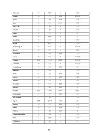 Indonesia          10     10/15      10       15/25

    Ireland            10      5/15     0/10     0/15/25

    Israel             15       15      0/15      15/25

    Italy              10      5/15     0/5/10    15/25

    Ivory Cost         15       15       10       15/25

    Jamaica            15       15       10       15/25

    Japan              10      5/15      10        25

    Jordan             10     10/15      10        25

    Kazakhstan         10      5/15      10       15/25

    Kenya              15     15/25      15       15/25

    Korea, Rep, of     10      5/15      10      10/15/25

    Kuwait             10      5/15      10       15/25

    Kyrgyzstan         15       15      0/10      15/25

    Latvia             10      5/15      10      10/15/25

    Lebanon            (10)   (5/15)    (5/10)   (15/25)

    Lithuania          10      5/15      10      10/15/25

    Luxembourg         10      5/15     0/10       25

    Malaysia           15       15       15       15/25

    Malta              15       15      0/10      15/25

    Mexico             10      5/15     0/10      15/25

    Moldova            10      5/15      10       15/25

    Mongolia           10      5/15     5/10      15/25

    Morocco            15       15      5/10       25

    Namibia            (10)   (15/5)    (0/10)    (0/25)

    Netherlands        10      5/15     0/10      15/25

    New Zealand        15       15       15       15/25

    Nigeria            12.5   12.5/15   12.5       25

    Norway             10      5/15     0/10      15/25

    Oman               10      5/15     0/10      15/25

    Pakistan           15       15      0/15       25

    Papua New Guinea   10       15       10       15/25

    Peru               15     10/15      15       15/25

    Philippines        15       15       10        25




                              83 
 
 