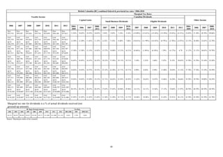 British Columbia (BC) combined federal & provincial tax rates / 2004-2010
                                                                                                                                                                                 Marginal Tax Rates
                                          Taxable Income                                                                                                                        Canadian Dividends
                                                                                                                    Capital Gains                                                                                                                             Other Income
                                                                                                                                                   Small Business Dividends                               Eligible Dividends

      2006             2007       2008             2009        2010          2011            2012       2004-                          2008-                               2010-                                                                     2004-                      2008-
                                                                                                                    2006        2007            2007     2008     2009               2007       2008        2009       2010       2011      2012              2006     2007
                                                                                                        2005                           2012                                2012                                                                      2005                       2010
    first         first          first        first           first        first        first
    $33,755       $34,397        $35,016      $35,716         $35,859      $36,146      $37,013         11.03%     10.65%   10.35%     10.03%   2.83%    2.03%    3.16%    4.16%    (14.89%)   (15.81%)    (14.36%)   (12.59%)   (9.42%)   (6.51%)   22.05%   21.30%   20.70%   20.06%

    over          over           over         over            over         over         over
    $33,755       $34,397        $35,016      $35,716         $35,859      $36,146      $37,013
    up to         up to          up to        up to           up to        up to        up to           12.58%     12.20%   11.83%     11.35%   6.52%    5.33%    6.46%    7.46%    (10.61%)   (11.99%)    (10.54%)   (8.79%)    (5.70%)   (2.87%)   25.15%   24.40%   23.65%   22.70%
    $36,378       $37,178        $37,885      $40,726         $40,970      $41,544      $42,707
    over          over           over         over            over         over         over
    $36,378       $37,178        $37,885      $40,726         $40,970      $41,544      $42,707
    up to         up to          up to        up to           up to        up to        up to           15.58%     15.58%   15.33%     14.85%   15.27%   14.08%   15.21%   16.21%   (0.46%)    (1.84%)     (0.38%)     1.29%     (4.17%)    6.79     31.15%   31.15%   30.65%   29.70%
    $67,511       $68,794        $70,033      $71,433         $71,719      $72,293      $74,028
    over          over           over         over            over         over         over
    $67,511       $68,794        $70,033      $71,433         $71,719      $72,293      $74,028
    up to         up to          up to        up to           up to        up to        up to           16.85%     16.85%   16.55%     16.25%   18.33%   17.58%   18.71%   19.71%    3.10%      2.23%       3.68%      5.32%     8.12%     10.65%    33.70%   33.70%   33.10%   32.50%
    $72,756       $74,357        $75,769      $81,452         $81,941      $83,001      $84,993
    over          over           over         over            over         over         over
    $72,756       $74,357        $75,769      $81,452         $81,941      $83,001      $84,993
                                                                                                        18.85%     18.85%   18.55%     18.25%   23.33%   22.58%   23.71%   24.71%    8.90%      8.03%       9.48%     11.08%     10.64%    13.12%    37.70%   37.70%   37.10%   36.50%
    up to         up to          up to        up to           up to        up to        up to
    $77,511       $78,984        $80,406      $82,014         $82,342      $83,088      $85,414
    over          over           over         over            over         over         over
    $77,511       $78,984        $80,406      $82,014         $82,342      $83,088      $85,414
    up to         up to          up to        up to           up to        up to        up to           19.85%     19.85%   19.50%     19.15%   25.71%   24.82%   25.95%   26.95%   11.65%     10.62%      12.07%     13.66%     16.28%    18.64%    39.70%   39.70%   39.00%   38.29%
    $94,121       $95,909        $97,636      $99,588         $99,987      $100,787     $103,205
    over          over           over         over            over         over         over
    $94,121       $95,909        $97,636      $99,588         $99,987      $100,787     $103,205
    up to         up to          up to        up to           up to        up to        up to           20.35%     20.35%   20.35%     20.35%   27.83%   27.83%   28.96%   29.96%   14.11%     14.11%      15.56%     17.13%     19.68%    21.97%    40.70%   40.70%   40.70%   40.70%
    $118,285      $120,887       $123,184     $126,264        $127,021     $128,800     $132,406
    over          over           over         over            over         over         over
    $118,285      $120,887       $123,184     $126,264        $127,021     $128,800     $132,406        21.85%     21.85%   21.85%     21.85%   31.58%   31.58%   32.71%   33.71%   18.46%     18.46%      19.91%     21.45%     23.91%    26.11%    43.70%   43.70%   43.70%   43.70%


    Marginal tax rate for dividends is a % of actual dividends received (not
    grossed-up amount).
                                  BC Basic Personal Amount                                                 Tax Rate
    2004      2005       2006     2007      2008     2009      2010       2011       2012     2004-2006     2007      2008-2012

    $8,523    $8,676    $8,858   $9,027    $9,189    $9,373   $11,000    $11,088   $11,354      6.05%      5.70%        5.06%

Source: Dayarayan centre of tax research




                                                                                                                                                         89 
 
 