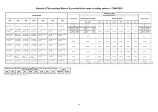 Ontario (ON) combined federal & provincial tax rates including surtaxes / 2004-2010
                                                                                                                                                                                                     Marginal Tax Rates
                                                         Taxable Income                                                                                                                              Canadian Dividends

                                                                                                                                        Capital Gains           Small Business Dividends                          Eligible Dividends                          Other Income
         2006             2007            2008            2009                 2010                2011                  2012
                                                                                                                                                                       2004-2009           2007         2008       2009        2010     2011       2012
                                                                                                                                           2006      10.65%            2006        3.55%                                                                       2006     21.30%
    first $34,758     first $35,488   first $36,020   first $36,848     first $37,106        first $37,774        first $39,020                                                            (6.69%)      (7.13%)   (7.71%)     (6.23%)   (3.93%)   (1.089%)
                                                                                                                                         2007-09     10.53%             2007       3.23%                                                                     2007-09    21.05%
                                                                                                                                       2010-2012     10.03%          2008-09       3.88%                                                                        2010    20.05%
    over $34,758 up   over $35,488    over $36,020    over $36,848      over $37,106 up to   over $37,774 up to   over $39,020 up to     2004-05     12.58%          2004-05       8.36%                                                                     2004-05    25.15%
    to $36,378        up to $37,178   up to $37,885   up to $40,726     $40,970              $41,543              $42,707                   2006     12.20%             2006       7.42%   (2.2%)       (2.63%)   (3.21%)     (0.32%)   1.85%      3.77%        2006    24.40%
                                                                                                                                         2007-12     12.08%          2007-09       7.11%                                                                     2007-10    24.15%
    over $36,378 up   over $37,178    over $37,885    over $40,726      over $40,970 up to   over $41,543 up to   over $42,707 up to
    to $61,206        up to $62,485   up to $63,428   up to $64,882     $65,345              $66,514              $68,719
                                                                                                                                            15.58%                       15.86%            7.95%        7.52%      6.94%       9.76%    11.72%    13.43%           31.15%


    over $61,206 up   over $62,485    over $63,428    over $64,882      over $65,345 up to   over $66,514 up to   over $68,719up to
    to $69,517        up to $70,976   up to $72,041   up to $73,698     $74,214              $75,550              $78,043
                                                                                                                                            16.49%                       16.86%            8.66%        8.14%      7.44%      10.55%    12.5%     14.19%           32.98%


    over $69,517 up   over $70,976    over $72,041    over $73,698      over $74,214 up to   over $75,550 up to   over $78,043 up to
    to $72,102        up to $73,625   up to $74,720   up to $76,440     $76,986              $78,361              $80,963
                                                                                                                                            17.70%                       19.88%            12.16%       11.64%     10.94%     14.02%    15.90%    17.52%           35.39%


    over $72,102 up   over $73,625    over $74,720    over $76,440      over $76,986 up to   over $78,361 up to   over $80,963 up to
    to $72,756        up to $74,357   up to $75,769   up to $81,452     $81,941              $83,880              $85,414
                                                                                                                                            19.70%                       22.59%            14.49%       13.81%     12.91%     16.49%    18.32%    19.88%           39.41%


    over $72,756 up   over $74,357    over $75,769    over $81,452      over $81,941 up to   over $83,880 up to   over $85,414 up to
    to $118,285       up to           up to           up to             $127,021             $128,800             $132,406
                                                                                                                                            21.70%                       27.59%            20.29%       19.61%     18.71%     22.25%    23.96%    25.40%           43.41%
                      $120,887        $123,184        $126,264

    over $118,285     over $120,887   over $123,184   over $126,264     over $127,021        over $128,800        over $132,406
                                                                                                                                            23.20%                       31.34%            24.64%       23.96%     23.06%     26.57%    28.19%    29.54%           46.41%




Marginal tax rate for dividends is a % of actual dividends received (not grossed-up amount).
                                ON Basic Personal Amount                                          Tax Rate
 2004      2005       2006        2007     2008      2009      2010       2011     2012     2004-2009   2010-12
$8,044    $8,196      $8,377     $8,553 $8,681 $8,881         $8,943     $9,104   $9,405      6.05%      5.05%
 Source: Dayarayan centre of tax research




                                                                                                                                                          90 
 
 