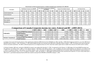 Federal Income Tax Rates for Income Earned by a Canadian-Controlled Private Corporation (CCPC) 2009-2012
                                                                                  Active Business Income between $400,000
                                       Small Business Income up to $400,000                                                        General Active Business Income                    Investment Income
              Description                                                                       and $500,000
                                      2009       2010       2011       2012       2009       2010       2011        2012      2009        2010       2011       2012        2009      2010      2011       2012

 General corporate rate                  38.0      38.0       38.0       38.0       38.0       38.0          38.0      38.0     38.0        38.0       38.0         38.0      38.0      38.0      38.0       38.0

 Federal abatement                     (10.0)     (10.0)     (10.0)     (10.0)     (10.0)     (10.0)     (10.0)     (10.0)    (10.0)       (10.0)     (10.0)    (10.0)      (10.0)     (10.0)    (10.0)     (10.0)

                                         28.0      28.0       28.0       28.0       28.0       28.0          28.0      28.0     28.0        28.0       28.0         28.0      28.0      28.0      28.0       28.0

 Small business deduction              (17.0)     (17.0)     (17.0)     (17.0)     (17.0)     (17.0)     (17.0)     (17.0)         0.0       0.0        0.0          0.0       0.0       0.0       0.0        0.0

 Rate reduction                           0.0       0.0        0.0        0.0        0.0        0.0           0.0       0.0    (1.3)       (10.0)     (11.5)        (1.3)      0.0       0.0       0.0        0.0

 Refundable tax                           0.0       0.0        0.0        0.0        0.0        0.0           0.0       0.0        0.0       0.0        0.0          0.0       6.7       6.7       6.7        6.7

                                         11.0      11.0       11.0       11.0       11.0       11.0          11.0      11.0     28.0        28.0       28.0         15.0      34.7      34.7      34.7       34.7



                     Comparison of Canada Corporate income tax rates- Federal and BC –(2003-2012)
                                                    2003                         2004     2005                 2006        2007             2008               2009         2010         2011             2012
                             General/M&P/Investment 24.12                        22.12       22.12             22.12       22.12                  19.50        19.00         18.00        16.50             15.00
Federal(1)                   Small business         13.12                        13.12       13.12             13.12       13.12                  11.00        11.00         11.00        11.00             11.00
                             Investment - CCPC      35.79                        35.79       35.79             35.79       35.79                  34.67        34.67         34.67        34.67             34.67
                             General/M&P/Investment 13.50                        13.50 13.50/12.00             12.00       12.00            12.00/11.00        11.00         10.50        10.00             10.00
British Columbia(2)
                             Small business          4.50                         4.50        4.50              4.50        4.50         4.50/3.50/2.50         2.50          2.50         2.50              2.50

(1) Federal: The income limit for the purposes of the small business deduction (SBD limit) has been $300,000 since 2005. The May 2, 2006 federal budget provided for a rise in the SBD limit to
$400,000 effective January 1, 2007. The January 27, 2009 federal budget provides for an increase in the SBD limit to $500,000, effective January 1, 2009. The business limit must be allocated
between associated corporations. The SBD is reduced progressively on a straight-line basis for CCPCs when their taxable capital used in Canada varies between $10 million and $15 million.

(2) British Columbia: SBD limit: increased to $400,000 for taxation years ending after December 31, 2004. As announced in the February 19, 2008 budget, the General/M&P/Investment rate
was reduced to 11% effective July 1, 2008, to 10.5% effective January 1, 2010 and to 10% effective January 1, 2011. In addition, the rate for small businesses was reduced to 3.5% effective July
1, 2008, to 3% effective January 1, 2010 and to 2.5% effective January 1, 2011. On October 23, 2008, the government brought down its Economic Update which proposed a further decrease in
the rate for small businesses, from 3.5% to 2.5% effective December 1, 2008. The February 17, 2009 budget confirmed the previously announced rate reductions. In a news release dated April 7,
2009, the B. C. government announced that the SBD limit would be increased from $400,000 to $500,000 on January 1, 2010.




                                                                                                       91 
 
 