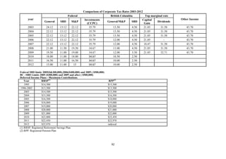 Comparison of Corporate Tax Rates 2003-2012
                                             Federal                       British Columbia          Top marginal rate
          year                                           Investments                               Capital               Other Income
                        General      SBD       M&P                       General/M&P       SBD               Dividends
                                                           (CCPC)                                   Gain
          2003           24.12       13.12     22.12        35.79            13.50         4.50     21.85      31.58        43.70
          2004           22.12       13.12     22.12        35.79            13.50         4.50     21.85      31.58        43.70
          2005           22.12       13.12     22.12        35.79            13.50         4.50     21.85      31.58        43.70
          2006           22.12       13.12     22.12        35.79            12.00         4.50     21.85         -         43.70
          2007           22.12       13.12     22.12        35.79            12.00         4.50     18.47      31.58        43.70
          2008           21.00       11.50     19.50        34.67            11.00         4.50     21.85      31.58        43.70
          2009           19.50       11.00     19.00        34.67            12.00         3.50     21.85      32.71        43.70
          2010           18.00       11.00     18.00        34.67            10.50         2.50
          2011           16.50       11.00     16.50        34.67            10.00         2.50
          2012           15.00       11.00      15          34.67            10.00         2.50

    Federal SBD limite 2005($&300,000),2006($400,000) and 2009 ( $500,000)
    BC –SBD Limite 2005 ($400,000) and 2009 and after ( $500,000)
    Deferred Income Plans - Maximum Contributions
        Year           RRSP(1)                                                RPP(2)
        1995           $14,500                                               $15,500
     1996-2002         $13,500                                               $13,500
        2003           $14,500                                               $15,500
        2004           $15,500                                               $16,500
        2005           $16,500                                               $18,000
        2006           $18,000                                               $19,000
        2007           $19,000                                               $20,000
        2008           $20,000                                               $21,000
        2009           $21,000                                               $22,000
        2010           $22,000                                               $22,450
        2011           $22,450                                               $22,970
        2012           $22,970                                               indexed
    (1) RRSP: Registered Retirement Savings Plan
    (2) RPP: Registered Pension Plan




                                                                               92 
 
 