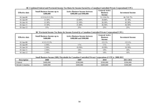 BC Combined Federal and Provincial Income Tax Rates for Income Earned by a Canadian-Controlled Private Corporation(CCPC)
                                                                                                   General Active
                         Small Business Income up to          Active Business Income between
      Effective date                                                                                  Business              Investment Income
                                  $400,000                         $400,000 and $500,000
                                                                                                      Income
        01-Jan-08              15.5/14.5/13.5%                                -                      31.5/30.5%                 46.7/45.7%
        01-Jan-09                  13.50%                                  22.00%                      30.00%                     45.70%
        01-Jan-10                  13.50%                                  21.50%                      28.50%                     45.20%
        01-Jan-11                  13.50%                                  21.00%                      26.50%                     26.50%
        01-Jan-12                    15%                                    25%                         25%                        25%

                         BC Provincial Income Tax Rates for Income Earned by a Canadian-Controlled Private Corporation(CCPC)
                                                                                                 General Active
                         Small Business Income up to         Active Business Income between
      Effective date                                                                                Business             Investment Income
                                  $400,000                        $400,000 and $500,000
                                                                                                    Income
        01-Jan-08                4.5/3.5/2.5%                               -                         12/11%                    12/11%
        01-Jan-09                   2.50%                                 11%                          11%                       11%
        01-Jan-10                   2.50%                                10.50%                       10.50%                    10.50%
        01-Jan-11                   2.50%                                 10%                          10%                       10%
        01-Jan-12                   2.50%                                 10%                          10%                       10%

                          Small Business Income (SBI) Thresholds for Canadian-Controlled Private Corporations (CCPCs) 2008-2012
       Description                   2008                                  2009                         2010                    2011-2012
    Federal                        $400,000                              $500,000                     $500,000                   $500,000
    British Columbia               $400,000                              $400,000                     $400,000                   $500,000




                                                                           94 
 
 