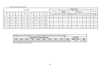 Federal Personal Income Tax Rates / 2004-2012
                                                                                                                                                                                             Marginal Tax Rates
                                                             Taxable Income                                                                                                                        Canadian Dividends
                                                                                                                                                   Capital Gains       Small Business                                                                     Other Income
                                                                                                                                                                                                                  Eligible Dividends
                                                                                                                                                                         Dividends
     2005                2006              2007              2008              2009              2010            2011            2012                                                     2005-                                                                  2005-
                                                                                                                                               2004      2005-2012   2004     2005-2012                2007-2009          2010         2011      2012     2004
                                                                                                                                                                                          2006                                                                   2012

first $35,595       first $36,378     first $37,178     first $37,885     first $40,726     first $40,970     First $41,544   First $427.7     8.00%        7.50%    3.33%      2.08%     2.08%         (5.75%)          (4.28%)       (2.02%)   (0.03)   16%    15.00%


                                                                                                                              Over
over $35,595 up     over $36,378 up   over $37,178 up   over $37,885 up   over $40,726 up   over $40,970 up   Over 41,544
                                                                                                                              427,7to          11.00%      11.00%    10.83%     10.83%    10.83%         4.40%            5.80%        7.78%     9.65     22%    22.00%
to $71,190          to $72,756        to $74,357        to $75,769        to $81,452        to $81,941        to 83,088
                                                                                                                              85,414


                                                                                                                              Over
over $71,190 up     over $72,756 up   over $74,357 up   over $75,769 up   over $81,452 up   over $81,941 up   Over 83,088
                                                                                                                              85,414 to        13.00%      13.00%    15.83%     15.83%    15.83%        10.20%           11.56%        13.49%    15.15    26%    26.00%
to $115,739         to $118,285       to $120,887       to $123,184       to $126,264       to $127,021       to 128,800
                                                                                                                              132,406

                                                                                                                              Over
over $115,739       over $118,285     over $120,887     over $123,184     over $126,264     over $127,021     Over 128,800                     14.50%      14.50%    19.58%     19.58%    19.58%        14.55%           15.88%        17.72%    19.29    29%    29.00%
                                                                                                                              132,406




                                Marginal tax rate for dividends is a % of actual dividends received (not grossed-up amount).
                                                           Federal Basic Personal Amount                                                                                                              Tax Rate
                                 2004     2005       2006     2007      2008       2009      2010       2011      2012     2004                                                                      2005 & 2012                    2006
                                $8,012 $8,648 $9,039 $9,600 $9,600 $10,320 $10,382 $10,527 $10,822 16.00%                                                                                              15.00%                      15.25%
                             Source: Dayarayan centre of tax research




                                                                                                                                             95 
 
 