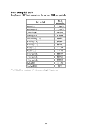 Basic exemption chart
Employee's CPP basic exemption for various 2012 pay periods.

                                                                                           Basic
                                                 Pay period
                                                                                         exemption
                              Annually (1)                                               $3,500.00
                              Semi-annually (2)                                          $1,750.00
                              Quarterly (4)                                                $875.00
                              Monthly (12)                                                 $291.66
                              Semi-monthly (24)                                            $145.83
                              Bi-weekly (26)                                               $134.61
                              Bi-weekly (27)                                               $129.62
                              Weekly (52)                                                   $67.30
                              Weekly (53)                                                   $66.03
                              22 pay periods                                               $159.09
                              13 pay periods                                               $269.23
                              10 pay periods                                               $350.00
                              Daily (240)                                                   $14.58
                              Hourly (2000)                                                     $1.75

* For 1997, the CPP rate was adjusted to 3.0% with a payment on filing the T1 tax return max.




                                                                   17
 
