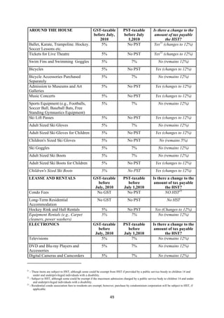 AROUND THE HOUSE                    GST-taxable                           PST-taxable              Is there a change to the
                                        before July,                          before July               amount of tax payable
                                           2010                                 1,2010                        the HST?
    Ballet, Karate, Trampoline. Hockey.     5%                                  No PST                     21
                                                                                                       Yes (changes to 12%)
    Soccer Lessons etc.
    Tickets for Live Theatre                5%                                    No PST               Yes22 (changes to 12%)
    Swim Fins and Swimming Goggles                                 5%                7%                    No (remains 12%)
    Bicycles                                                       5%             No PST                Yes (changes to 12%)
    Bicycle Accessories Purchased                                  5%                7%                    No (remains 12%)
    Separately
    Admission to Museums and Art                                   5%             No PST                Yes (changes to 12%)
    Galleries
    Music Concerts                                                 5%             No PST                Yes (changes to 12%)
    Sports Equipment (e.g., Footballs,                             5%                7%                    No (remains 12%)
    Soccer Ball, Baseball Bats, Free
    Standing Gymnastics Equipment)
    Ski Lift Passes                                                5%             No PST                Yes (changes to 12%)
    Adult Sized Ski Gloves                                         5%                7%                    No (remains 12%)
    Adult Sized Ski Gloves for Children                            5%             No PST                Yes (changes to 12%)
    Children's Sized Ski Gloves                                    5%             No PST                   No (remains 5%)
    Ski Goggles                                                    5%                7%                    No (remains 12%)
    Adult Sized Ski Boots                                          5%                7%                    No (remains 12%)
    Adult Sized Ski Boots for Children                             5%             No PST                Yes (changes to 12%)
    Children's Sized Ski Boots                                     5%             No PST                Yes (changes to 12%)
    LEASSE AND RENTALS                                         GST-taxable    PST-taxable             Is there a change to the
                                                                  before        before                amount of tax payable
                                                                July, 2010    July 1,2010                    the HST?
    Condo Fees                                                   No GST         No PST                       NO HST23
    Long-Term Residential                                        No GST           No PST                          No HST
    Accommodation
    Hockey Rink and Hall Rentals                                   5%             No PST                Yes (Changes to 12%)
    Equipment Rentals (e.g., Carpet                                5%              7%                    No (remains 12%)
    cleaners, power washers)
    ELECTRONICS                                                GST-taxable    PST-taxable             Is there a change to the
                                                                  before        before                amount of tax payable
                                                                July, 2010    July 1,2010                     the HST?
    Televisions                                                    5%             7%                      No (remains 12%)
    DVD and Blu-ray Players and                                    5%                7%                    No (remains 12%)
    Accessories
    Digital Cameras and Camcorders                                 5%                7%                    No (remains 12%)
                                                            
21
   - These items are subject to HST, although some could be exempt from HST if provided by a public service boody to children 14 and
      under and underprivileged individuals with a disability.
22
   - Subject to HST, although some could be exempt if the maximum admission charged by a public service body to children 14 and under
      and underprivileged individuals with a disability.
23
   - Residential condo association fees to residents are exempt; however, purchase by condominium corporation will be subject to HST, if
      applicable.

                                                                        49 
 
 