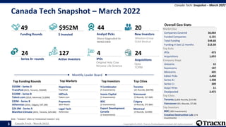 Canada Tech - March 2022 Copyright © 2022, Tracxn Technologies Limited. All rights reserved.
Canada Tech Snapshot – March ...