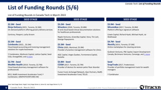 Canada Tech - March 2022 Copyright © 2022, Tracxn Technologies Limited. All rights reserved.
List of Funding Rounds (5/6)
...
