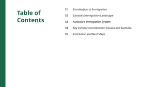 Table of
Contents
01 Introduction to Immigration
02 Canada's Immigration Landscape
03 Australia's Immigration System
04 Key Comparisons between Canada and Australia
05 Conclusion and Next Steps
 