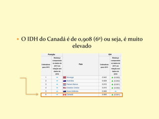  O IDH do Canadá é de 0,908 (6º) ou seja, é muito
elevado
 