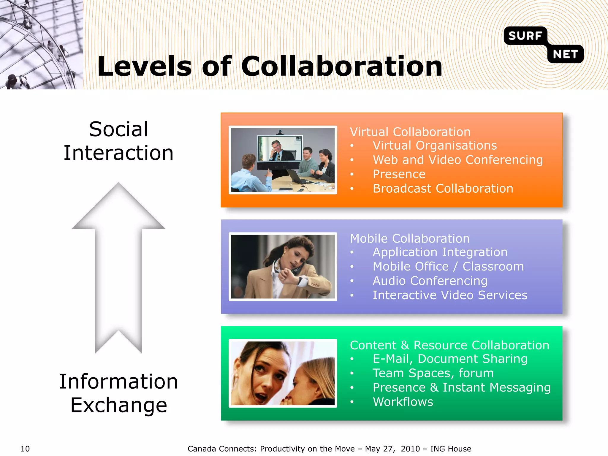 Levels of Collaboration

        Social                                           Virtual Collaboration
                                                         •  Virtual Organisations
     Interaction                                         •  Web and Video Conferencing
                                                         •  Presence
                                                         •  Broadcast Collaboration



                                                         Mobile Collaboration
                                                         •  Application Integration
                                                         •  Mobile Office / Classroom
                                                         •  Audio Conferencing
                                                         •  Interactive Video Services



                                                         Content & Resource Collaboration
                                                         •  E-Mail, Document Sharing
                                                         •  Team Spaces, forum
     Information                                         •  Presence & Instant Messaging
      Exchange                                           •  Workflows


10                 Canada Connects: Productivity on the Move – May 27, 2010 – ING House
 