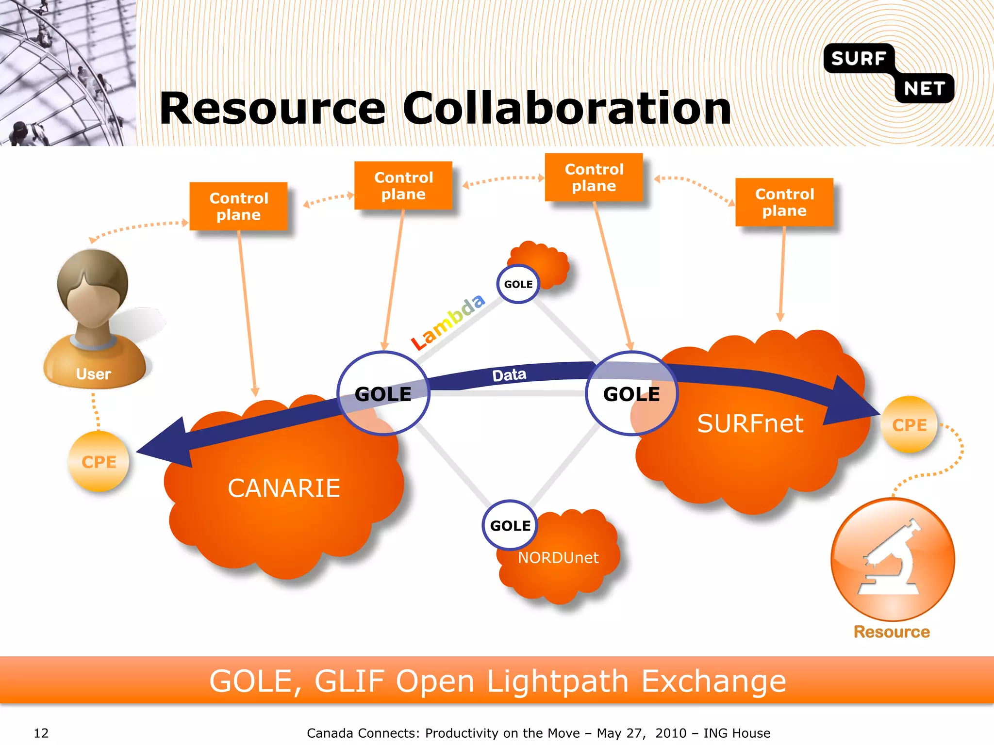 Resource Collaboration
                                                            Control
                                Control
                                                             plane
             Control             plane                                                  Control
              plane                                                                      plane



                                                   GOLE




     User                                         Data
                             GOLE                                 GOLE
                                                                                SURFnet               CPE

     CPE
               CANARIE
                                                 GOLE

                                                     NORDUnet



                                                                                                  Resource


             GOLE, GLIF Open Lightpath Exchange
12                     Canada Connects: Productivity on the Move – May 27, 2010 – ING House
 