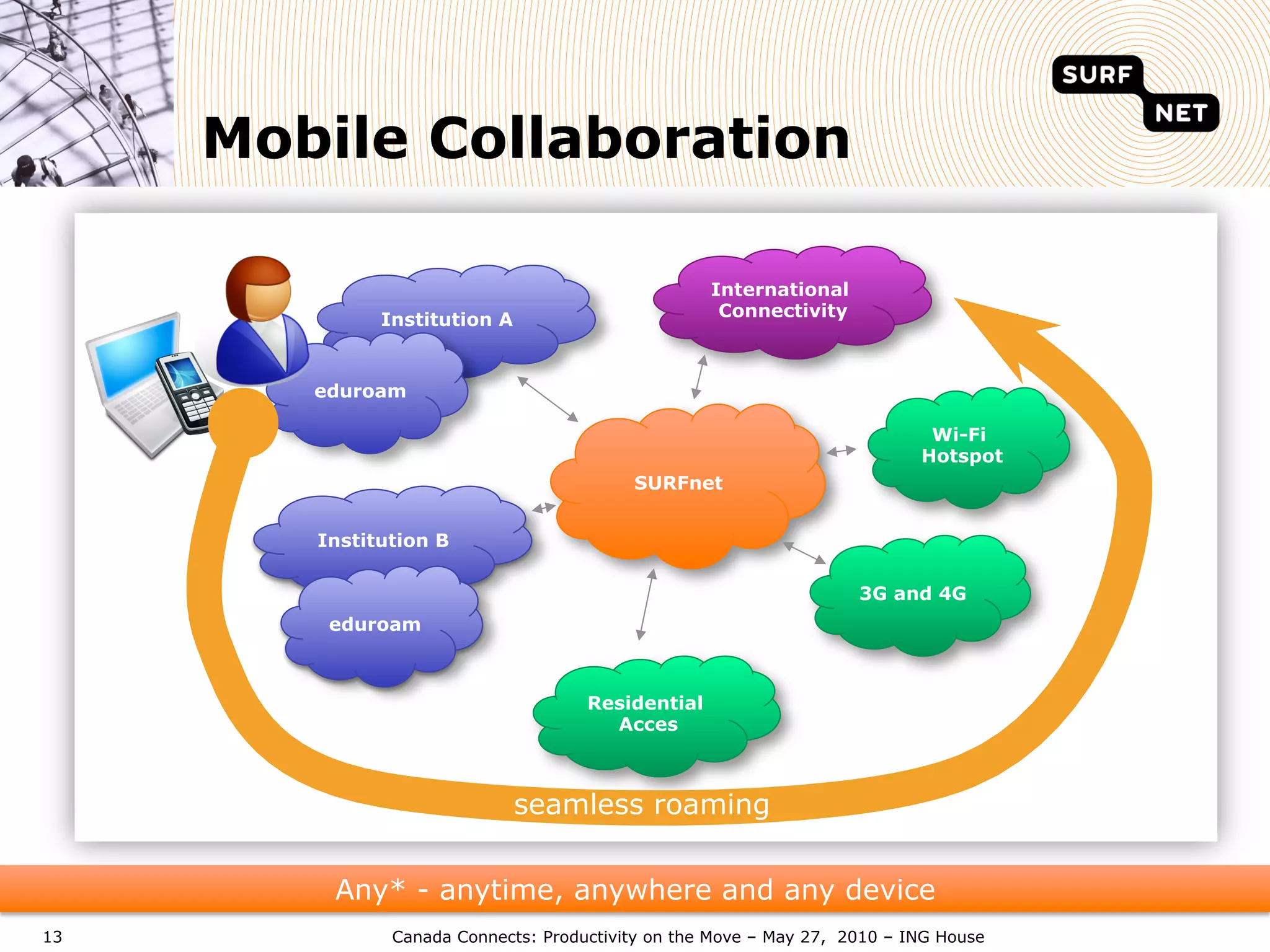 Mobile Collaboration

                                                   International
              Institution A                         Connectivity



        eduroam

                                                                            Wi-Fi
                                                                           Hotspot
                                          SURFnet


        Institution B

                                                                    3G and 4G
         eduroam



                                     Residential
                                       Acces



                              seamless roaming


         Any* - anytime, anywhere and any device
13             Canada Connects: Productivity on the Move – May 27, 2010 – ING House
 