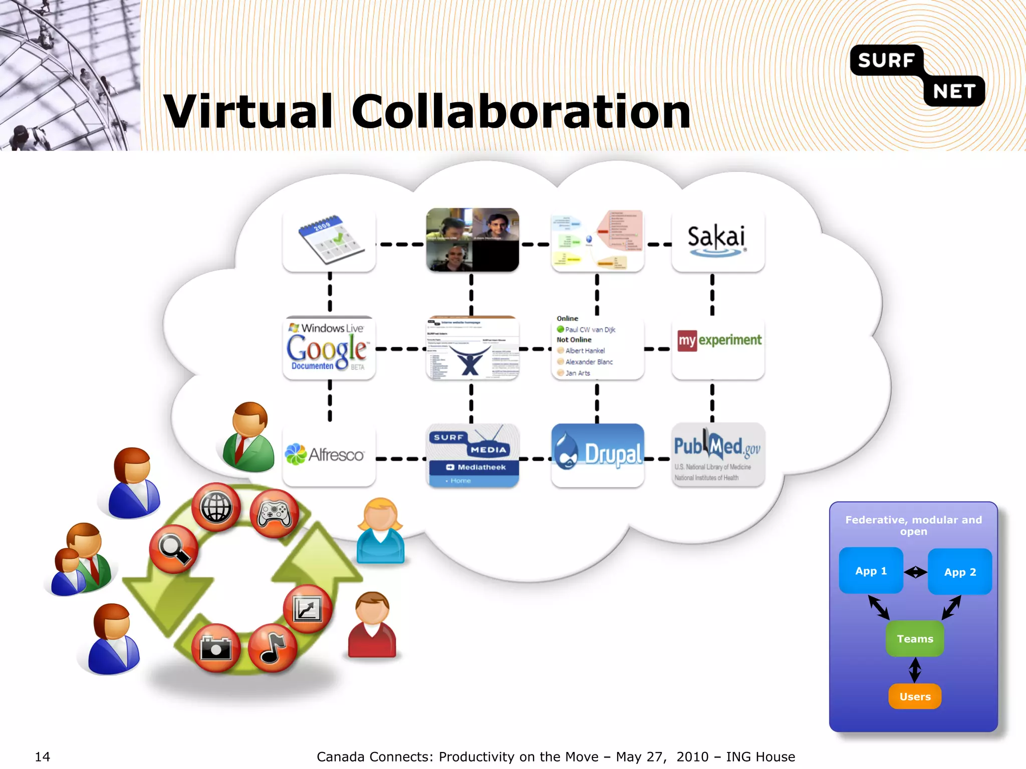 Virtual Collaboration




                                                                                  Federative, modular and
                                                                                           open


                                                                                   App 1           App 2




                                                                                           Teams




                                                                                           Users




14         Canada Connects: Productivity on the Move – May 27, 2010 – ING House
 