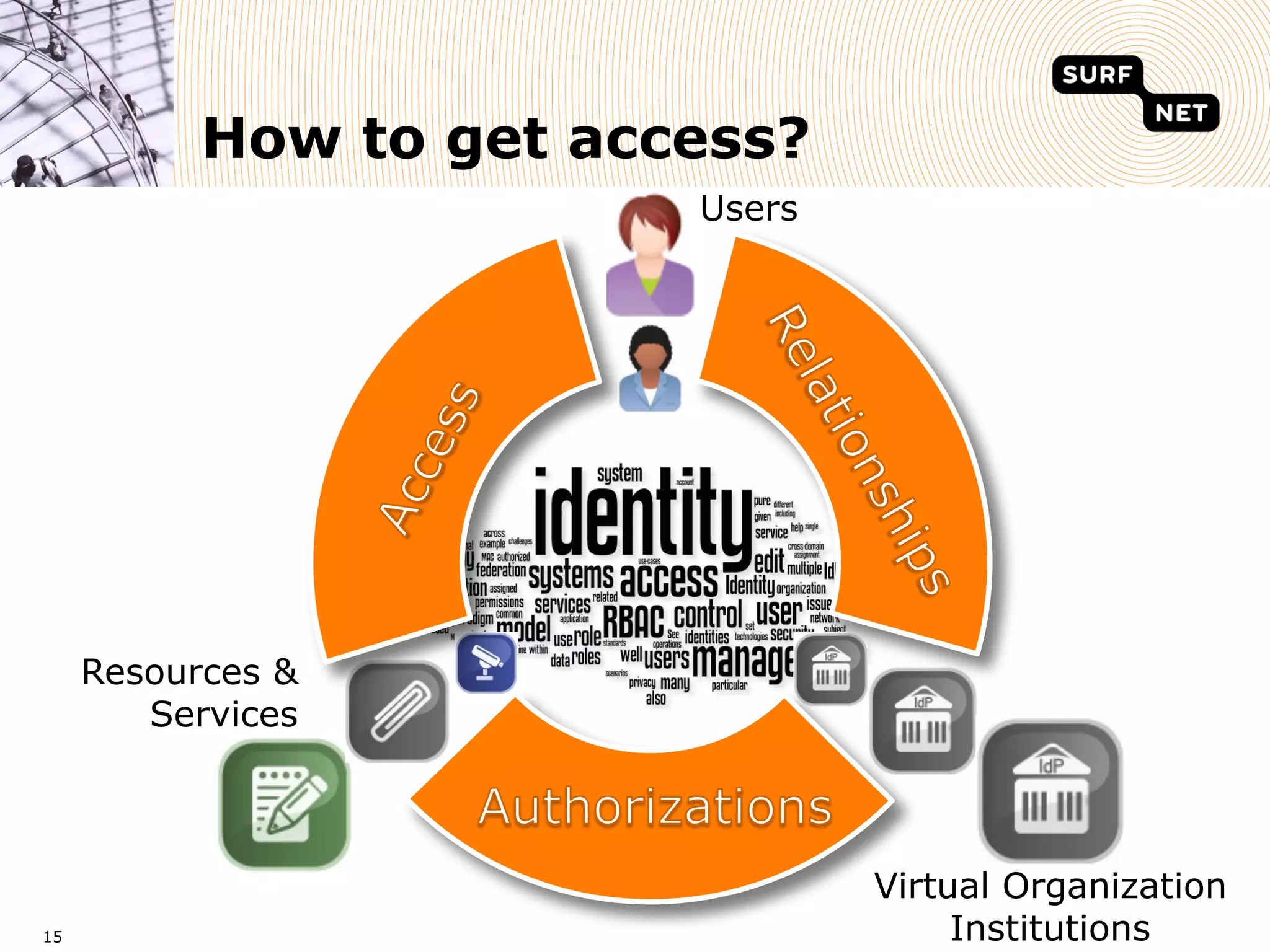 How to get access?
                         Users




     Resources &
        Services



                                 Virtual Organization
15                                    Institutions
 