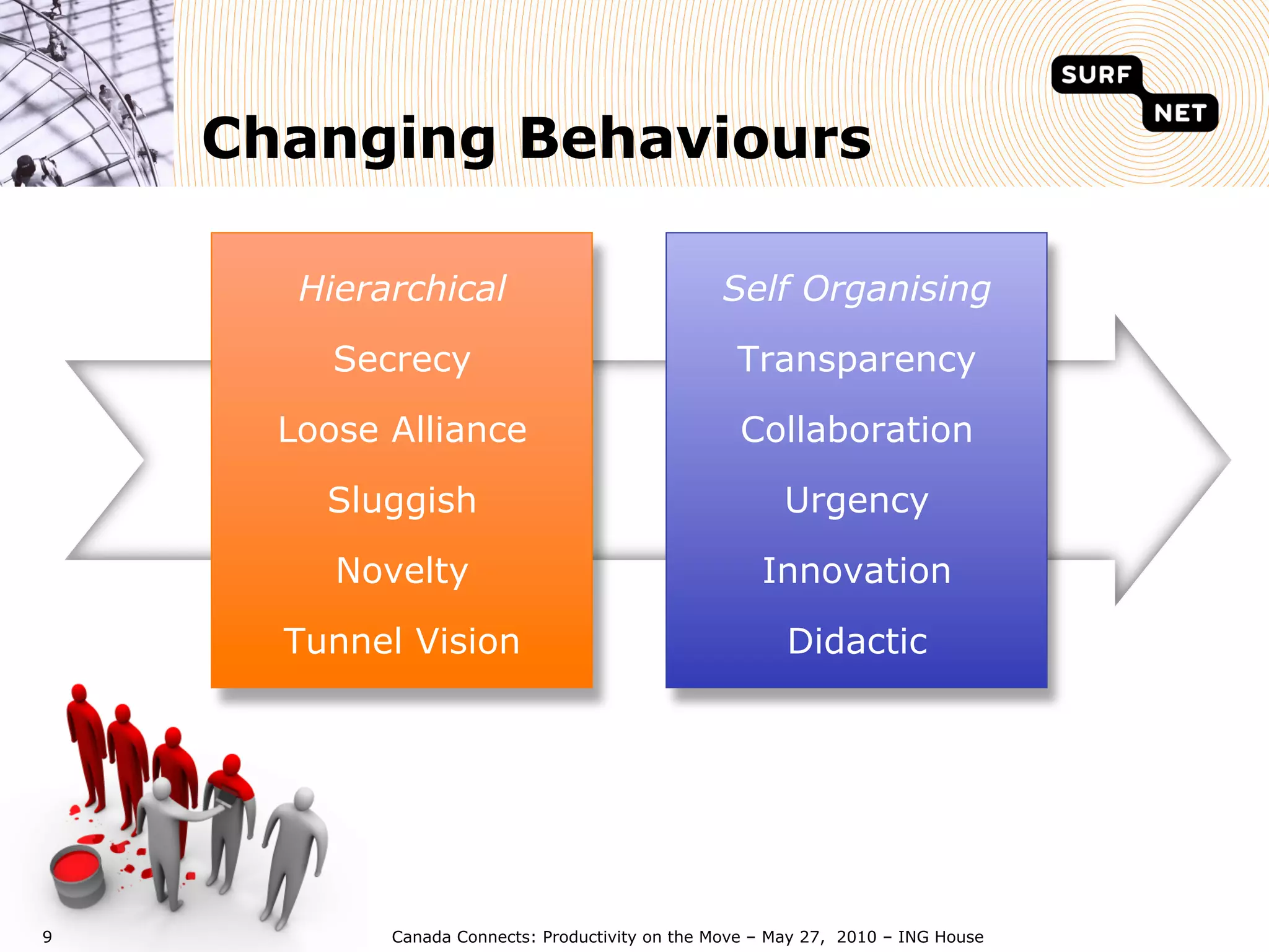 Changing Behaviours

       Hierarchical                              Self Organising

         Secrecy                                   Transparency

      Loose Alliance                                Collaboration
        Sluggish                                         Urgency

         Novelty                                      Innovation

      Tunnel Vision                                      Didactic




9           Canada Connects: Productivity on the Move – May 27, 2010 – ING House
 