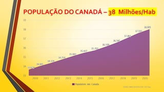 POPULAÇÃO DO CANADÁ – 38 Milhões/Hab
 