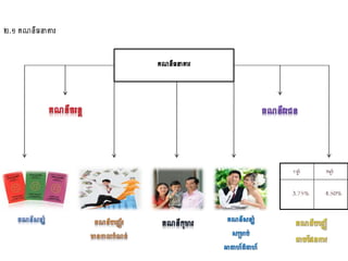 ២.១ គណនីធនាគារ
គណនីធនាគារ
 