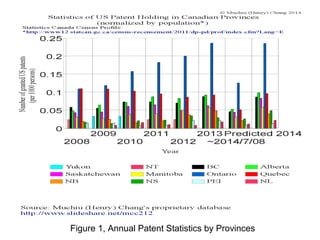 Figure 1, Annual Patent Statistics by Provinces