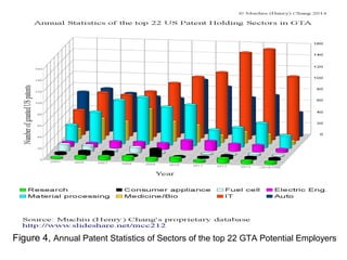 Figure 4, Annual Patent Statistics of Sectors of the top 22 GTA Potential Employers