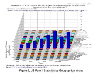 Figure 2, US Patent Statistics by Geographical Areas 
 
