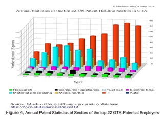 Figure 4, Annual Patent Statistics of Sectors of the top 22 GTA Potential Employers 
