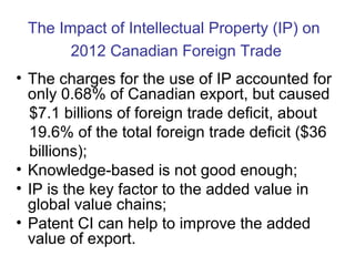 The Impact of Intellectual Property (IP) on 
2012 Canadian Foreign Trade 
• The charges for the use of IP accounted for 
only 0.68% of Canadian export, but caused 
$7.1 billions of foreign trade deficit, about 
19.6% of the total foreign trade deficit ($36 
billions); 
• Knowledge-based is not good enough; 
• IP is the key factor to the added value in 
global value chains; 
• Patent CI can help to improve the added 
value of export. 
 