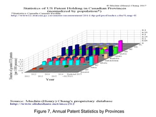 Figure 7, Annual Patent Statistics by Provinces
 