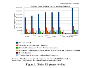 Figure 1, Global US patent holding
 